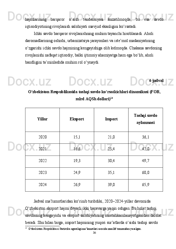 hajmlarining   barqaror   o‘sish   tendensiyasi   kuzatilmoqda,   bu   esa   savdo
iqtisodiyotining rivojlanish salohiyati mavjud ekanligini ko‘rsatadi.
Ichki savdo barqaror rivojlanishning muhim tayanchi hisoblanadi. Aholi 
daromadlarining oshishi, urbanizatsiya jarayonlari va iste’mol madaniyatining 
o‘zgarishi ichki savdo hajmining kengayishiga olib kelmoqda. Chakana savdoning 
rivojlanishi nafaqat iqtisodiy, balki ijtimoiy ahamiyatga ham ega bo‘lib, aholi 
bandligini ta’minlashda muhim rol o‘ynaydi.
4-jadval
O‘zbekiston Respublikasida tashqi savdo ko‘rsatkichlari dinamikasi (FOB,
mlrd AQSh dollari) 14
Yillar Eksport Import Tashqi savdo
aylanmasi
2020 15,1 21,0 36,1
2021 16,6 25,4 42,0
2022 19,3 30,4 49,7
2023 24,9 35,1 60,0
2024 26,9 39,0 65,9
Jadval ma’lumotlaridan ko‘rinib turibdiki, 2020–2024-yillar davomida 
O‘zbekiston eksport hajmi deyarli ikki baravarga yaqin oshgan. Bu holat tashqi 
savdoning kengayishi va eksport salohiyatining mustahkamlanayotganidan dalolat 
beradi. Shu bilan birga, import hajmining yuqori sur’atlarda o‘sishi tashqi savdo 
14
   O‘zbekiston Respublikasi Statistika agentligi ma’lumotlari asosida muallif tomonidan yasalgan.
36 