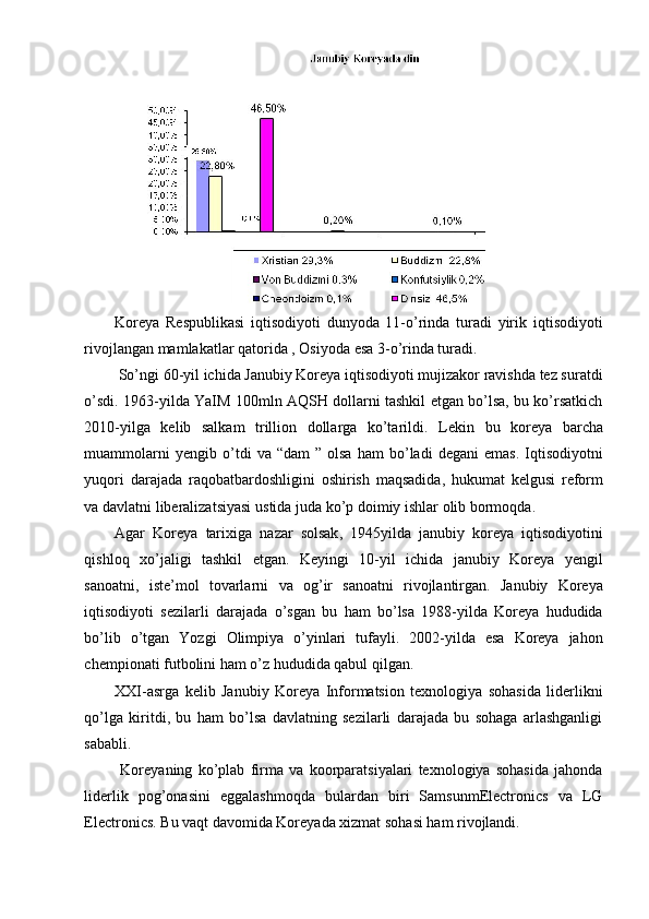 Koreya   Respublikasi   iqtisodiyoti   dunyoda   11-o’rinda   turadi   yirik   iqtisodiyoti
rivojlangan mamlakatlar qatorida , Osiyoda esa 3-o’rinda turadi.
 So’ngi 60-yil ichida Janubiy Koreya iqtisodiyoti mujizakor ravishda tez suratdi
o’sdi. 1963-yilda YaIM 100mln AQSH dollarni tashkil etgan bo’lsa, bu ko’rsatkich
2010-yilga   kelib   salkam   trillion   dollarga   ko’tarildi.   Lekin   bu   koreya   barcha
muammolarni   yengib   o ’ tdi   va   “ dam   ”   olsa   ham   bo ’ ladi   degani   emas .   Iqtisodiyotni
yuqori   darajada   raqobatbardoshligini   oshirish   maqsadida ,   hukumat   kelgusi   reform
va   davlatni   liberalizatsiyasi   ustida   juda   ko ’ p   doimiy   ishlar   olib   bormoqda .
Agar   Koreya   tarixiga   nazar   solsak ,   1945 yilda   janubiy   koreya   iqtisodiyotini
qishloq   xo ’ jaligi   tashkil   etgan .   Keyingi   10- yil   ichida   janubiy   Koreya   yengil
sanoatni ,   iste ’ mol   tovarlarni   va   og ’ ir   sanoatni   rivojlantirgan .   Janubiy   Koreya
iqtisodiyoti   sezilarli   darajada   o ’ sgan   bu   ham   bo ’ lsa   1988- yilda   Koreya   hududida
bo ’ lib   o ’ tgan   Yozgi   Olimpiya   o ’ yinlari   tufayli .   2002-yilda   esa   Koreya   jahon
chempionati futbolini ham o’z hududida qabul qilgan.
XXI-asrga   kelib   Janubiy   Koreya   Informatsion   texnologiya   sohasida   liderlikni
qo’lga   kiritdi,   bu   ham   bo’lsa   davlatning   sezilarli   darajada   bu   sohaga   arlashganligi
sababli.
  Koreyaning   ko’plab   firma   va   koorparatsiyalari   texnologiya   sohasida   jahonda
liderlik   pog’onasini   eggalashmoqda   bulardan   biri   SamsunmElectronics   va   LG
Electronics. Bu vaqt davomida Koreyada xizmat sohasi ham rivojlandi. 