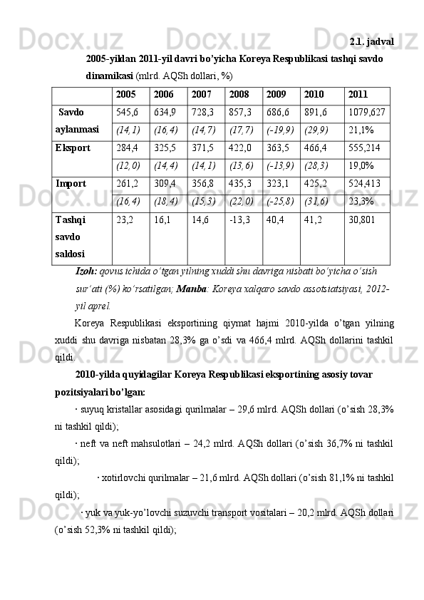 2.1. jadval
2005-yildan 2011-yil davri bo’yicha Koreya Respublikasi tashqi savdo 
dinamikasi  (mlrd.  AQSh dollari, %)
2005 2006 2007 2008 2009 2010 2011
 Savdo 
aylanmasi 545,6  634,9  728,3  857,3  686,6  891,6 1079,627
(14,1) (16,4) (14,7) (17,7) (-19,9) (29,9)   21,1%
Eksport 284,4  325,5  371,5  422,0  363,5  466,4 555,214
(12,0) (14,4) (14,1) (13,6) (-13,9) (28,3)   19,0%
Import 261,2  309,4  356,8  435,3  323,1  425,2 524,413
(16,4) (18,4) (15,3) (22,0) (-25,8) (31,6)   23,3%
Tashqi 
savdo 
saldosi 23,2 16,1 14,6 -13,3  40,4 41,2 30,801
Izoh:  qovus ichida o’tgan yilning xuddi shu davriga nisbati bo’yicha o’sish 
sur’ati (%) ko’rsatilgan;  Manba : Koreya xalqaro savdo assotsiatsiyasi, 2012-
yil aprel.
Koreya   Respublikasi   eksportining   qiymat   hajmi   2010-yilda   o’tgan   yilning
xuddi   shu   davriga   nisbatan   28,3%   ga   o’sdi   va   466,4   mlrd.   AQSh   dollarini   tashkil
qildi.
2010-yilda quyidagilar Koreya Respublikasi eksportining asosiy tovar 
pozitsiyalari bo’lgan:
·  suyuq kristallar asosidagi qurilmalar – 29,6 mlrd. AQSh dollari (o’sish 28,3%
ni tashkil qildi);
·   neft va neft mahsulotlari – 24,2 mlrd. AQSh dollari (o’sish 36,7% ni tashkil
qildi);
·  xotirlovchi qurilmalar – 21,6 mlrd. AQSh dollari (o’sish 81,1% ni tashkil
qildi);
·  yuk va yuk-yo’lovchi suzuvchi transport vositalari – 20,2 mlrd. AQSh dollari
(o’sish 52,3% ni tashkil qildi); 