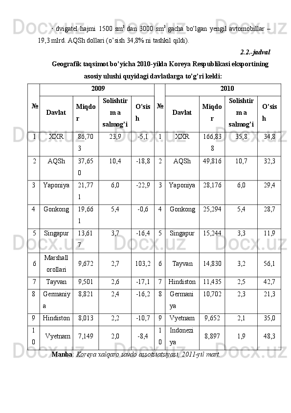 ·   dvigatel   hajmi   1500   sm 3  
dan   3000   sm 3  
gacha   bo’lgan   yengil   avtomobillar   –
19,3 mlrd. AQSh dollari (o’sish 34,8% ni tashkil qildi).
2.2.-jadval
Geografik taqsimot bo’yicha 2010-yilda Koreya Respublikasi eksportining
asosiy ulushi quyidagi davlatlarga to’g’ri keldi:
№ 2009
№ 2010
Davlat Miqdo
r Solishtir
m a
salmog’i O’sis
h Davlat Miqdo
r Solishtir
m a
salmog’i O’sis
h
1 XXR 86,70
3 23,9 -5,1 1 XXR 166,83
8 35,8 34,8
2 AQSh 37,65
0 10,4 -18,8  2 AQSh 49,816 10,7 32,3
3  Yaponiya  21,77
1 6,0 -22,9  3 Yaponiya 28,176 6,0 29,4
4  Gonkong  19,66
1 5,4 -0,6 4 Gonkong 25,294 5,4 28,7
5 Singapur  13,61
7 3,7 -16,4  5 Singapur 15,244 3,3 11,9
6 Marshall
orollari 9,672 2,7 103,2  6 Tayvan 14,830 3,2 56,1
7 Tayvan 9,501 2,6 -17,1  7 Hindiston 11,435 2,5 42,7
8  Germaniy
a  8,821 2,4 -16,2  8 Germani
ya 10,702 2,3 21,3
9  Hindiston 8,013 2,2 -10,7  9 Vyetnam 9,652 2,1 35,0
1
0  Vyetnam 7,149 2,0 -8,4 1
0 Indonezi
ya 8,897 1,9 48,3
Manba :  Koreya xalqaro savdo assotsiatsiyasi, 2011-yil mart. 