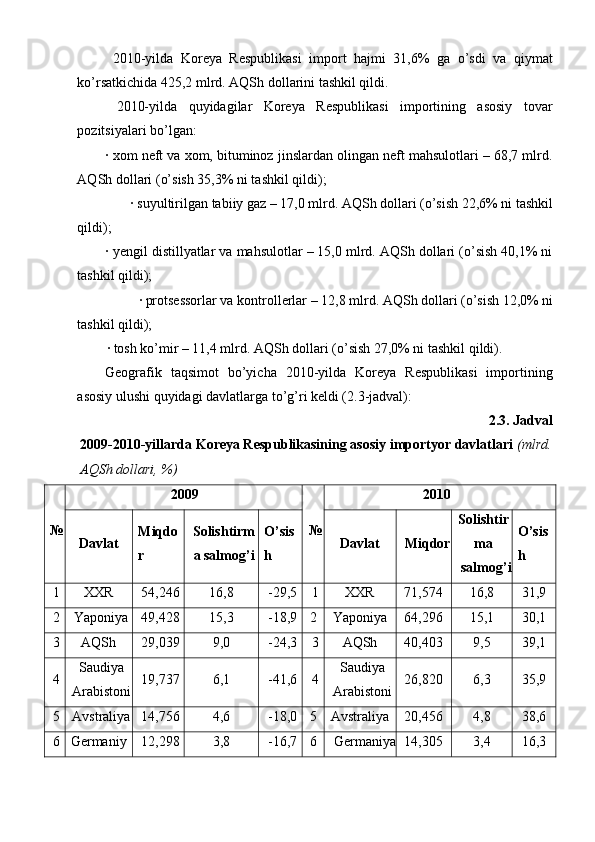   2010-yilda   Koreya   Respublikasi   import   hajmi   31,6%   ga   o’sdi   va   qiymat
ko’rsatkichida 425,2 mlrd. AQSh dollarini tashkil qildi.
  2010-yilda   quyidagilar   Koreya   Respublikasi   importining   asosiy   tovar
pozitsiyalari bo’lgan:
·  xom neft va xom, bituminoz jinslardan olingan neft mahsulotlari – 68,7 mlrd.
AQSh dollari (o’sish 35,3% ni tashkil qildi);
·  suyultirilgan tabiiy gaz – 17,0 mlrd. AQSh dollari (o’sish 22,6% ni tashkil
qildi);
·  yengil distillyatlar va mahsulotlar – 15,0 mlrd. AQSh dollari (o’sish 40,1% ni
tashkil qildi);
·  protsessorlar va kontrollerlar – 12,8 mlrd. AQSh dollari (o’sish 12,0% ni
tashkil qildi);
·  tosh ko’mir – 11,4 mlrd. AQSh dollari (o’sish 27,0% ni tashkil qildi).
Geografik   taqsimot   bo’yicha   2010-yilda   Koreya   Respublikasi   importining
asosiy ulushi quyidagi davlatlarga to’g’ri keldi (2.3-jadval):
2.3. Jadval
2009-2010-yillarda Koreya Respublikasining asosiy importyor davlatlari  (mlrd.
AQSh dollari, %)
№ 2009
№ 2010
Davlat Miqdo
r Solishtirm
a salmog’i O’sis
h Davlat Miqdor Solishtir
ma
salmog’i O’sis
h
1 XXR 54,246 16,8 -29,5  1 XXR 71,574 16,8 31,9
2  Yaponiya  49,428 15,3 -18,9  2  Yaponiya 64,296 15,1 30,1
3 AQSh 29,039 9,0 -24,3  3 AQSh 40,403 9,5 39,1
4 Saudiya
Arabistoni 19,737 6,1 -41,6  4 Saudiya
Arabistoni 26,820 6,3 35,9
5  Avstraliya 14,756 4,6 -18,0  5  Avstraliya  20,456 4,8 38,6
6  Germaniy 12,298 3,8 -16,7  6  Germaniya 14,305 3,4 16,3 