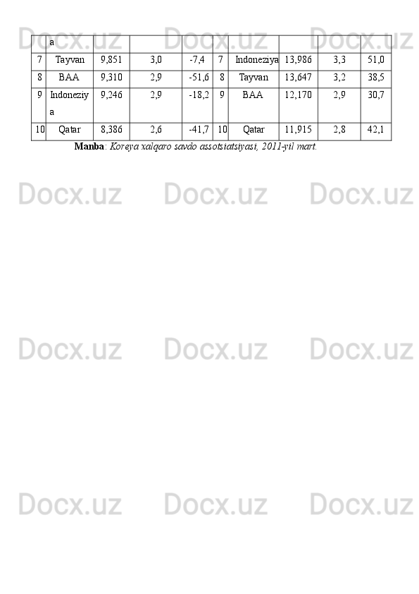 a
7  Tayvan 9,851 3,0 -7,4  7  Indoneziya 13,986 3,3 51,0
8 BAA 9,310 2,9 -51,6  8 Tayvan 13,647 3,2 38,5
9  Indoneziy
a 9,246 2,9 -18,2  9 BAA 12,170 2,9 30,7
10 Qatar 8,386 2,6 -41,7  10 Qatar 11,915 2,8 42,1
Manba :  Koreya xalqaro savdo assotsiatsiyasi, 2011-yil mart. 