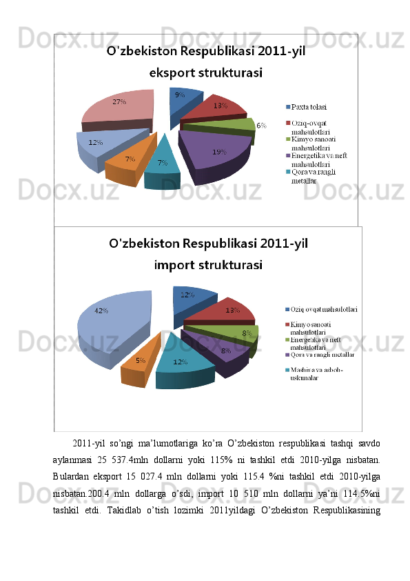 2011-yil   so’ngi   ma’lumotlariga   ko’ra   O’zbekiston   respublikasi   tashqi   savdo
aylanmasi   25   537.4mln   dollarni   yoki   115%   ni   tashkil   etdi   2010-yilga   nisbatan.
Bulardan   eksport   15   027.4   mln   dollarni   yoki   115.4   %ni   tashkil   etdi   2010-yilga
nisbatan.200.4   mln   dollarga   o’sdi,   import   10   510   mln   dollarni   ya’ni   114.5%ni
tashkil   etdi.   Takidlab   o’tish   lozimki   2011yildagi   O’zbekiston   Respublikasining 