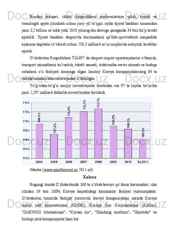 Bundan   tashqari,   ishlab   chiqarishlarni   modernizatsiya   qilish,   texnik   va
texnologik qayta  jihozlash  uchun  joriy  yil   to’qqiz  oyida  tijorat   banklari   tomonidan
jami 3,2 trillion so’mlik yoki 2010 yilning shu davriga qaraganda 34 foiz ko’p kredit
ajratildi.   Tijorat   banklari   eksportchi   korxonalarni   qo’llab-quvvvatlash   maqsadida
aylanma kapitalni to’ldirish uchun 258,3 milliard so’m miqdorida imtiyozli kreditlar
ajratdi.
O’zbekiston Respublikasi TIAISV da eksport-import operatsiyalarini o’tkazish,
transport xizmatlarini ko’rsatish, tekstil sanoati, elektronika servis xizmati va boshqa
sohalarni   o’z   faoliyati   doirasiga   olgan   Janubiy   Koreya   kompaniyalarining   84   ta
vakolatxonalari akkreditatsiyadan o’tkazilgan.
To’g’ridan-to’g’ri   xorijiy   investitsiyalar   hisobidan   esa   97   ta   loyiha   bo’yicha
jami 2,297 milliard dollarlik investitsiyalar kiritiladi.
Manba ( www.uzinfoinvest.uz   2011-yil)
Xulosa
Bugungi kunda O’zbekistonda 360 ta o’zbek-koreys qo’shma korxonalari, ular
ichidan   59   tasi   100%   Koreya   kapitalidagi   korxonalar   faoliyat   yuritmoqdalar.
O’zbekiston   bozorida   faoliyat   yurituvchi   koreys   kompaniyalari   orasida   Koreya
milliy   neft   korporatsiyasi   (KNOK),   Koreya   Gaz   Korporatsiyasi   (KoGaz),
"DAEWOO   International",   "Korean   Air",   "Shindong   enerkom",   "Xaynteks"   va
boshqa yirik kompaniyalar ham bor. 