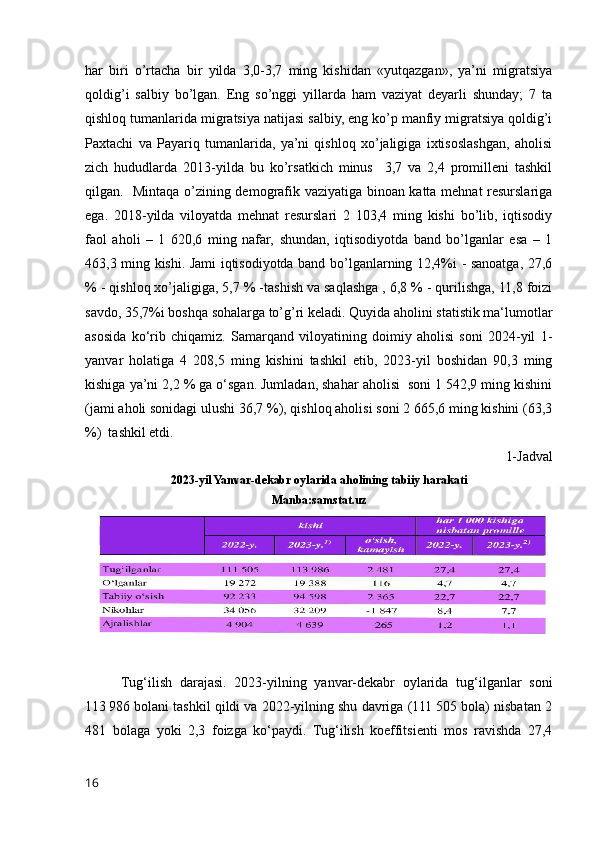 har   biri   o’rtacha   bir   yilda   3,0-3,7   ming   kishidan   «yutqazgan»,   ya’ni   migratsiya
qoldig’i   salbiy   bo’lgan.   Eng   so’nggi   yillarda   ham   vaziyat   deyarli   shunday;   7   ta
qishloq tumanlarida migratsiya natijasi salbiy, eng ko’p manfiy migratsiya qoldig’i
Paxtachi   va   Payariq   tumanlarida,   ya’ni   qishloq   xo’jaligiga   ixtisoslashgan,   aholisi
zich   hududlarda   2013-yilda   bu   ko’rsatkich   minus     3,7   va   2,4   promilleni   tashkil
qilgan.   Mintaqa o’zining demografik vaziyatiga binoan katta mehnat resurslariga
ega.   2018-yilda   viloyatda   mehnat   resurslari   2   103,4   ming   kishi   bo’lib,   iqtisodiy
faol   aholi   –   1   620,6   ming   nafar,   shundan,   iqtisodiyotda   band   bo’lganlar   esa   –   1
463,3 ming kishi. Jami iqtisodiyotda band bo’lganlarning 12,4%i - sanoatga, 27,6
% - qishloq xo’jaligiga, 5,7 % -tashish va saqlashga , 6,8 % - qurilishga, 11,8 foizi
savdo, 35,7%i boshqa sohalarga to’g’ri keladi. Quyida aholini statistik ma‘lumotlar
asosida   ko‘rib   chiqamiz.   Samarqand   viloyatining   doimiy   aholisi   soni   2024-yil   1-
yanvar   holatiga   4   208,5   ming   kishini   tashkil   etib,   2023-yil   boshidan   90,3   ming
kishiga ya’ni 2,2 % ga o‘sgan. Jumladan, shahar aholisi  soni 1 542,9 ming kishini
(jami aholi sonidagi ulushi 36,7 %), qishloq aholisi soni 2 665,6 ming kishini (63,3
%)  tashkil etdi.
1-Jadval
2023-yil Yanvar-dekabr oylarida aholining tabiiy harakati
Manba:samstat.uz
  Tug‘ilish   darajasi.   2023-yilning   yanvar-dekabr   oylarida   tug‘ilganlar   soni
113   986 bolani tashkil qildi va 2022-yilning shu davriga (111 505 bola) nisbatan 2
481   bolaga   yoki   2,3   foizga   ko‘paydi.   Tug‘ilish   koeffitsienti   mos   ravishda   27,4
16