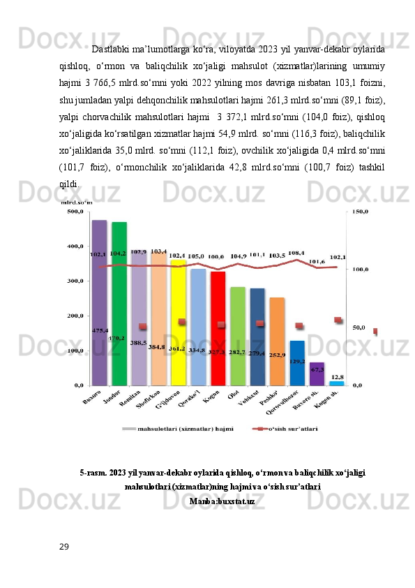 Dastlabki ma’lumotlarga ko‘ra, viloyatda 2023 yil yanvar-dekabr oylarida
qishloq,   o‘rmon   va   baliqchilik   xo‘jaligi   mahsulot   (xizmatlar)larining   umumiy
hajmi   3   766,5   mlrd.so‘mni   yoki   2022   yilning   mos   davriga   nisbatan   103,1   foizni,
shu jumladan yalpi dehqonchilik mahsulotlari hajmi 261,3 mlrd.so‘mni (89,1 foiz),
yalpi   chorvachilik   mahsulotlari   hajmi     3   372,1   mlrd.so‘mni   (104,0   foiz),   qishloq
xo‘jaligida ko‘rsatilgan xizmatlar hajmi 54,9 mlrd. so‘mni (116,3 foiz), baliqchilik
xo‘jaliklarida 35,0 mlrd. so‘mni (112,1 foiz), ovchilik xo‘jaligida 0,4 mlrd.so‘mni
(101,7   foiz),   o‘rmonchilik   xo‘jaliklarida   42,8   mlrd.so‘mni   (100,7   foiz)   tashkil
qildi.
          
5-rasm. 2023 yil yanvar-dekabr oylarida qishloq, o‘rmon va baliqchilik xo‘jaligi
mahsulotlari (xizmatlar)ning hajmi va o‘sish sur’atlari
Manba:buxstat.uz
        
29