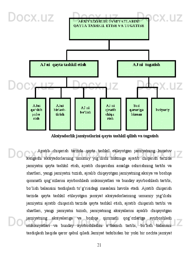 Aksiyadorlik jamiyatlarini qayta tashkil qilish va tugatish
Ajratib   chiqarish   tarzida   qayta   tashkil   etilayotgan   jamiyatning   kuzatuv
kengashi   aksiyadorlarning   umumiy   yig‘ilishi   hukmiga   ajratib   chiqarish   tarzida
jamiyatni   qayta   tashkil   etish,   ajratib   chiqarishni   amalga   oshirishning   tartibi   va
shartlari, yangi jamiyatni tuzish, ajralib chiqayotgan jamiyatning aksiya va boshqa
qimmatli   qog‘ozlarini   ayirboshlash   imkoniyatlari   va   bunday   ayirboshlash   tartibi,
bo‘lish   balansini   tasdiqlash   to‘g‘risidagi   masalani   havola   etadi.  Ajratib   chiqarish
tarzida   qayta   tashkil   etilayotgan   jamiyat   aksiyadorlarining   umumiy   yig‘ilishi
jamiyatni   ajratib   chiqarish   tarzida   qayta   tashkil   etish,   ajratib   chiqarish   tartibi   va
shartlari,   yangi   jamiyatni   tuzish,   jamiyatning   aksiyalarini   ajralib   chiqayotgan
jamiyatning   aksiyalariga   va   boshqa   qimmatli   qog‘ozlariga   ayirboshlash
imkoniyatlari   va   bunday   ayirboshlashni   o‘tkazish   tartibi,   bo‘lish   balansini
tasdiqlash haqida qaror qabul qiladi.Jamiyat tarkibidan bir yoki bir nechta jamiyat
21 