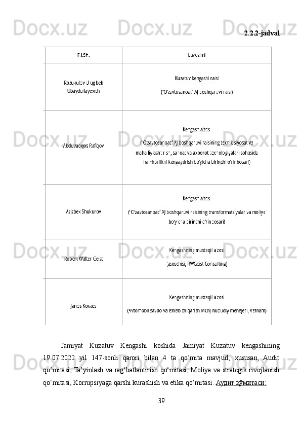 2.2.2-jadval
Jamiyat   Kuzatuv   Kengashi   koshida   Jamiyat   Kuzatuv   kengashining
19.07.2022   yil   147-sonli   qarori   bilan   4   ta   qo’mita   mavjud,   xususan,   Audit
qo’mitasi, Ta’yinlash va rag‘batlantirish qo‘mitasi, Moliya va strategik rivojlanish
qo‘mitasi, Korrupsiyaga qarshi kurashish va etika qo‘mitasi.  Аудит        қўмитаси    :  
39 