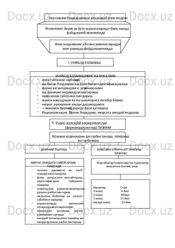  Персон ални бошқаришнинг анъанавий япон модели  
I
. УМРБОД ЁЛЛАНИШ  Япониянинг йирик ва ўрта корхоналарида тўлиқ тарзда 
фойдаланиб келинмоқда  
Япон моделининг кўпгина элементларидан 
кенг равишда фойдаланилмоқда  
УМРБОД ЁЛЛАНИШНИНГ НАТИЖАЛАРИ  
-  
оила туйғусини тарбиял аш  
-  
иш билан бандларни иш ўрни билан идентификациялаш  
-  
фирма ватанпарварлиги, уруғ -
аймоқчилик  
-  
иш ўрнининг индивидуаллаштириши  
-  
хавфсизлик туйғусини сингдириш  
-  
жамоа мақсадлари ва иш шаклларига эътибор бериш  
-  
меҳнат аҳлоқининг юқори даражадалиги  
-  
― жонажон фирма‖  ишларида фаол қатнашиш  
-  
Рационализация, ўз -
ўзини бошқариш, меҳнатга ижодий ѐндашиш  
II.  
ЎЗАРО АХЛОҚЙЙ МАЖБУРИЯТЛАР  
фирма( -
машғулотлар) ТИЗИМИ  
Бўлажак ходимларни дастлабки танлаш, тайѐрлаш 
ва тарбиялаш  
ДОИМИЙ ЎҚИТИШ  
ЛАВОЗИМ БЎЙИЧА КЎТАРИЛИШ 
ТИЗИМИ  
ФИРМА  ИЧИДАГИ ТАЙЁРГАРЛИК 
МАҚСАДИ  
-  
таълим  даражаси  ва  касб 
маҳоратини ошириш  
-  
доирасини фикр  кенгайтириш, 
идентификация  туйғусини 
ошириш  
-  
рационализаторлик новаторлик, 
руҳини рағбатлантириш  
-  
меҳнатни  ва  меҳнат бойитиш 
сабабини ошириш  
-  
корхоналарда  ижтимоий 
алоқаларни  
мустақкамлаш  
-  
ҳосил қониқиш меҳнатдан 
қилишнинг ортиши  
-  
ижодий потенциални ошириш ва 
ижодкорликни рағбатлантириш   Мартабалар(мақомлар) ва туркумлар: 
лавозимга боғлиқ эмас  
 
Ишчилар                    Стаж   
  класс                         6 йил3  
  класс      2                   
  йил10  
  класс                        15 йил1  
юқори класс               25 йил   