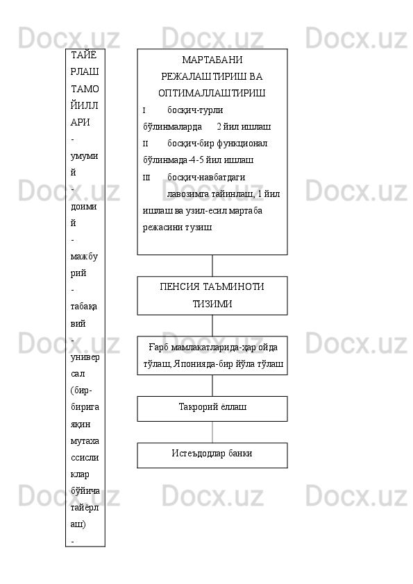 ТАЙЁ
РЛАШ
ТАМО
ЙИЛЛ
АРИ 
-
умуми
й 
-
доими
й 
-
мажбу
рий 
-
табақа
вий 
-
универ
сал 
(бир-
бирига
яқин 
мутаха
ссисли
клар 
бўйича
тайёрл
аш) 
- МАРТАБАНИ
РЕЖАЛАШТИРИШ ВА 
ОПТИМАЛЛАШТИРИШ 
I босқич-турли 
бўлинмаларда  2 йил ишлаш 
II босқич-бир функционал 
бўлинмада-4-5 йил ишлаш 
III босқич-навбатдаги 
лавозимга тайинлаш, 1 йил 
ишлаш ва узил-есил мартаба 
режасини тузиш 
 
ПЕНСИЯ ТАЪМИНОТИ
ТИЗИМИ 
Ғарб мамлакатларида-ҳар ойда
тўлаш, Японияда-бир йўла тўлаш 
Такрорий ёллаш 
Истеъдодлар банки  