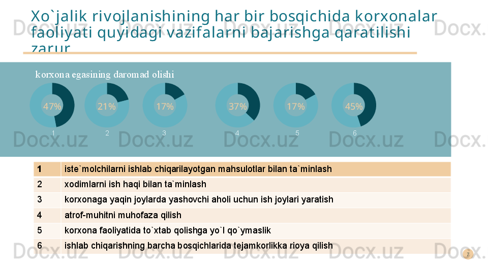 X o` j alik  riv oj lani shining har bir bosqichida k orxonalar 
faol iy at i quy idagi v azi falarni bajarishga qarat ilishi 
zarur
2 3 4 547% 21% 17% 37% 45%
  1 617%korxona egasining daromad olishi
1 iste`molchilarni ishlab chiqarilayotgan mahsulotlar bilan ta`minlash
2 xodimlarni ish haqi bilan ta`minlash
3 korxonaga yaqin joylarda yashovchi aholi uchun ish joylari yaratish
4 atrof-muhitni muhofaza qilish
5 korxona faoliyatida to`xtab qolishga yo`l qo`ymaslik
6 ishlab chiqarishning barcha bosqichlarida tejamkorlikka rioya qilish 7  