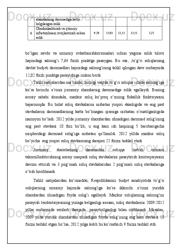 shaxslarning daromadiga katiy 
belgilangan solik 
6  Obodonlashtirish va ijtimoiy 
infratuzilmani rivojlantirish uchun 
solik  9,78  12,93  12,51  12,51  2,72 
   
 
bo’lgan   savdo   va   umumiy   ovkatlanishkorxonalari   uchun   yagona   solik   tulovi
hajmidagi   salmog’i   7,64   foizli   punktga   pasaygan.   Bu   esa,   ,to’g’ri   soliqlarning
davlat budjeti daromadlari hajmidagi salmog’ining tahlil qilingan davr mobaynida
12,02 foizli punktga pasayishiga imkon berdi. 
Tahlil natijalaridan ma’lumki, hozirgi vaqtda to’g’ri soliqlar ichida salmog’iga
ko’ra   birinchi   o’rinni   jismoniy   shaxslarnig   daromadiga   solik   egallaydi.   Buning
asosiy   sababi   shundaki,   mazkur   soliq   ko’proq   o’zining   fiskallik   funktsiyasini
bajarmoqda.   Bu   holat   soliq   stavkalarini   nisbatan   yuqori   ekanligida   va   eng   past
stavkalarini   daromadlarning   katta   bo’lmagan   qismiga   nisbatan   o’rnatilganligida
namoyon bo’ladi. 2012 yilda jismoniy shaxslardan olinadigan daromad solig’ining
eng   past   stavkasi   10   foiz   bo’lib,   u   eng   kam   ish   haqining   5   barobarigacha
miqdoridagi   daromad   solig’iga   nisbatan   qo’llanildi.   2012   yillda   mazkur   soliq
bo’yicha  eng yuqori soliq stavkasining darajasi 22 foizni tashkil etadi. 
Jismoniy   shaxslarning   daromadini   soliqqa   tortish   tizimini
takomillashtirishning asosiy maqsadi soliq stavkalarini pasaytirish kontsepsiyasini
davom   ettirish   va   3   pog’onali   soliq   stavkalaridan   2   pog’onali   soliq   stavkalariga
o’tish hisoblanadi. 
Tahlil   natijalaridan   ko’rinadiki,   Respublikamiz   budjet   amaliyotida   to’g’ri
soliqlarning   umumiy   hajmida   salmog’iga   ko’ra   ikkinchi   o’rinni   yuridik
shaxslardan   olinadigan   foyda   solig’i   egallaydi.   Mazkur   soliqlarning   salmog’ini
pasayish tendentsiyasining yuzaga kelganligi asosan, soliq stavkalarini 2009-2012
yillar   mobaynida   sezilarli   darajada     pasaytirilganligi   bilan   izohlanadi.   Masalan,
2009 yilda  yuridik  shaxslardan  olinadigan  foyda  solig’ining eng  kam   stavkasi  10
foizni tashkil etgan bo’lsa, 2012 yilga kelib bu ko’rsatkich 9 foizni tashkil etdi. 
  