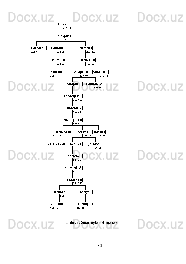                                     1- ilova . Sosoniylar shajarasi
32 