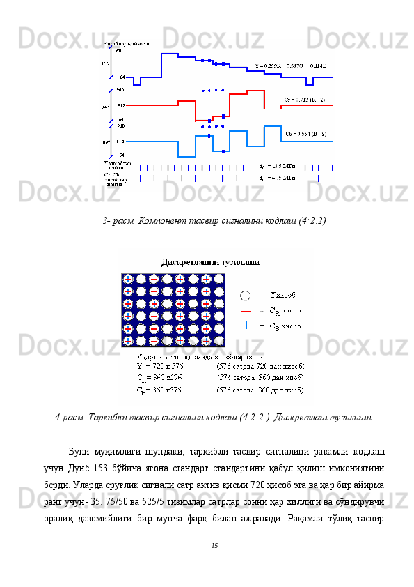  
3- расм. Компонент тасвир сигналини кодлаш (4:2:2) 
 
 
4-расм. Таркибли тасвир сигналини кодлаш (4:2:2:). Дискретлаш тузилиши. 
 
Буни   муҳимлиги   шундаки,   таркибли   тасвир   сигналини   рақамли   кодлаш
учун   Дунё   153   бўйича   ягона   стандарт   стандартини   қабул   қилиш   имкониятини
берди. Уларда ёруғлик сигнали сатр актив қисми 720 ҳисоб эга ва ҳар бир айирма
ранг учун- 35. 75/50 ва 525/5 тизимлар сатрлар сонни ҳар хиллиги ва сўндирувчи
оралиқ   давомийлиги   бир   мунча   фарқ   билан   ажралади.   Рақамли   тўлиқ   тасвир
15  
  