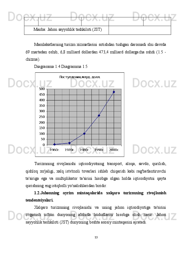 Manba: Jahon sayyohlik tashkiloti (JST)
Mamlakatlarning turizm xizmatlarini sotishdan tushgan daromadi shu davrda
69 martadan  oshib,  6,8 milliard  dollardan 473,4  milliard  dollargacha  oshdi  (1.5 -
chizma).
Diagramma 1.4 Diagramma 1.5
Turizmning   rivojlanishi   iqtisodiyotning   transport,   aloqa,   savdo,   qurilish,
qishloq   xo'jaligi,   xalq   iste'moli   tovarlari   ishlab   chiqarish   kabi   rag'batlantiruvchi
ta'siriga   ega   va   multiplikator   ta'sirini   hisobga   olgan   holda   iqtisodiyotni   qayta
qurishning eng istiqbolli yo'nalishlaridan biridir.
1.2.Jahonning   ayrim   mintaqalarida   xalqaro   turizmning   rivojlanish
tendentsiyalari.
Xalqaro   turizmning   rivojlanishi   va   uning   jahon   iqtisodiyotiga   ta'sirini
o'rganish   uchun   dunyoning   alohida   hududlarini   hisobga   olish   zarur.   Jahon
sayyohlik tashkiloti (JST) dunyoning beshta asosiy mintaqasini ajratadi.
13 