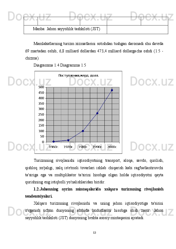 Manba: Jahon sayyohlik tashkiloti (JST)
Mamlakatlarning turizm xizmatlarini sotishdan tushgan daromadi shu davrda
69 martadan  oshib,  6,8 milliard  dollardan 473,4  milliard  dollargacha  oshdi  (1.5 -
chizma).
Diagramma 1.4 Diagramma 1.5
Turizmning   rivojlanishi   iqtisodiyotning   transport,   aloqa,   savdo,   qurilish,
qishloq   xo'jaligi,   xalq   iste'moli   tovarlari   ishlab   chiqarish   kabi   rag'batlantiruvchi
ta'siriga   ega   va   multiplikator   ta'sirini   hisobga   olgan   holda   iqtisodiyotni   qayta
qurishning eng istiqbolli yo'nalishlaridan biridir.
1.2.Jahonning   ayrim   mintaqalarida   xalqaro   turizmning   rivojlanish
tendentsiyalari.
Xalqaro   turizmning   rivojlanishi   va   uning   jahon   iqtisodiyotiga   ta'sirini
o'rganish   uchun   dunyoning   alohida   hududlarini   hisobga   olish   zarur.   Jahon
sayyohlik tashkiloti (JST) dunyoning beshta asosiy mintaqasini ajratadi.
13
