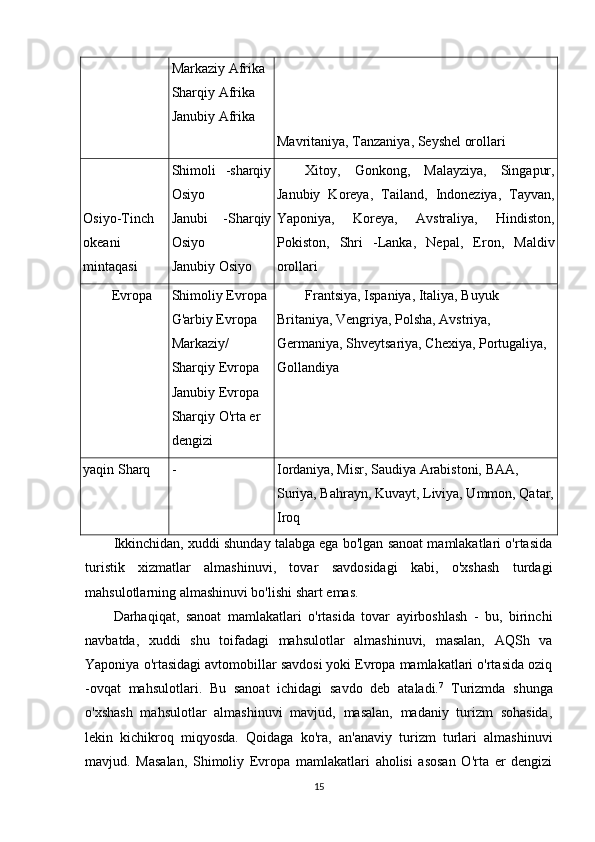 Markaziy Afrika
Sharqiy Afrika
Janubiy Afrika
Mavritaniya, Tanzaniya, Seyshel orollari
Osiyo-Tinch
okeani
mintaqasi Shimoli   -sharqiy
Osiyo
Janubi   -Sharqiy
Osiyo
Janubiy Osiyo Xitoy,   Gonkong,   Malayziya,   Singapur,
Janubiy   Koreya,   Tailand,   Indoneziya,   Tayvan,
Yaponiya,   Koreya,   Avstraliya,   Hindiston,
Pokiston,   Shri   -Lanka,   Nepal,   Eron,   Maldiv
orollari
Evropa Shimoliy Evropa
G'arbiy Evropa
Markaziy/ 
Sharqiy Evropa
Janubiy Evropa
Sharqiy O'rta er 
dengizi Frantsiya, Ispaniya, Italiya, Buyuk 
Britaniya, Vengriya, Polsha, Avstriya, 
Germaniya, Shveytsariya, Chexiya, Portugaliya, 
Gollandiya
yaqin Sharq - Iordaniya, Misr, Saudiya Arabistoni, BAA, 
Suriya, Bahrayn, Kuvayt, Liviya, Ummon, Qatar,
Iroq
Ikkinchidan, xuddi shunday talabga ega bo'lgan sanoat mamlakatlari o'rtasida
turistik   xizmatlar   almashinuvi,   tovar   savdosidagi   kabi,   o'xshash   turdagi
mahsulotlarning almashinuvi bo'lishi shart emas.
Darhaqiqat,   sanoat   mamlakatlari   o'rtasida   tovar   ayirboshlash   -   bu,   birinchi
navbatda,   xuddi   shu   toifadagi   mahsulotlar   almashinuvi,   masalan,   AQSh   va
Yaponiya o'rtasidagi avtomobillar savdosi yoki Evropa mamlakatlari o'rtasida oziq
-ovqat   mahsulotlari.   Bu   sanoat   ichidagi   savdo   deb   ataladi. 7
  Turizmda   shunga
o'xshash   mahsulotlar   almashinuvi   mavjud,   masalan,   madaniy   turizm   sohasida,
lekin   kichikroq   miqyosda.   Qoidaga   ko'ra,   an'anaviy   turizm   turlari   almashinuvi
mavjud.   Masalan,   Shimoliy   Evropa   mamlakatlari   aholisi   asosan   O'rta   er   dengizi
15