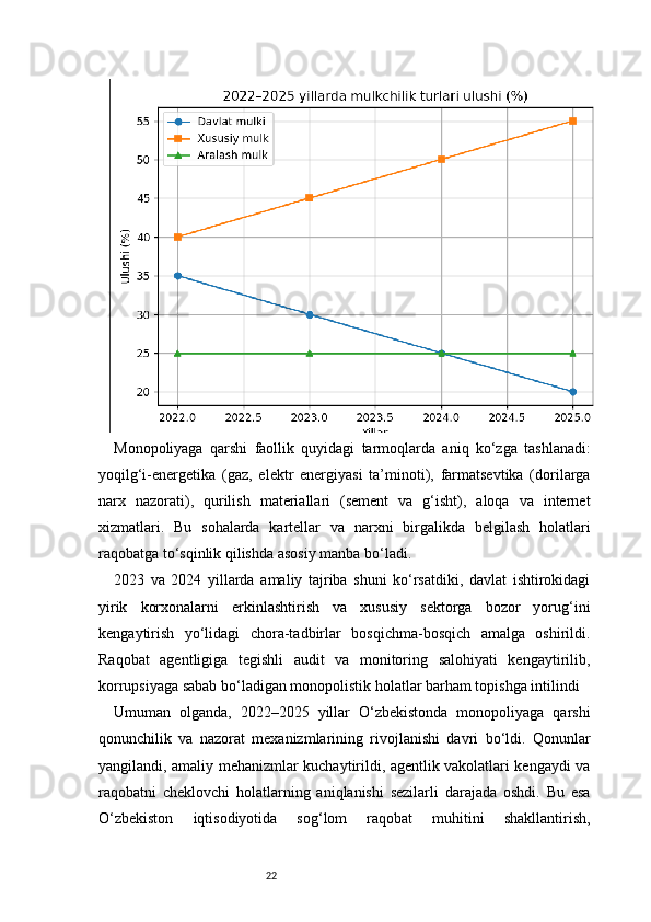 22Monopoliyaga   qarshi   faollik   quyidagi   tarmoqlarda   aniq   ko‘zga   tashlanadi:
yoqilg‘i-energetika   (gaz,   elektr   energiyasi   ta’minoti),   farmatsevtika   (dorilarga
narx   nazorati),   qurilish   materiallari   (sement   va   g‘isht),   aloqa   va   internet
xizmatlari.   Bu   sohalarda   kartellar   va   narxni   birgalikda   belgilash   holatlari
raqobatga to‘sqinlik qilishda asosiy manba bo‘ladi.
2023   va   2024   yillarda   amaliy   tajriba   shuni   ko‘rsatdiki,   davlat   ishtirokidagi
yirik   korxonalarni   erkinlashtirish   va   xususiy   sektorga   bozor   yorug‘ini
kengaytirish   yo‘lidagi   chora-tadbirlar   bosqichma-bosqich   amalga   oshirildi.
Raqobat   agentligiga   tegishli   audit   va   monitoring   salohiyati   kengaytirilib,
korrupsiyaga sabab bo‘ladigan monopolistik holatlar barham topishga intilindi 
Umuman   olganda,   2022–2025   yillar   O‘zbekistonda   monopoliyaga   qarshi
qonunchilik   va   nazorat   mexanizmlarining   rivojlanishi   davri   bo‘ldi.   Qonunlar
yangilandi, amaliy mehanizmlar kuchaytirildi, agentlik vakolatlari kengaydi va
raqobatni   cheklovchi   holatlarning   aniqlanishi   sezilarli   darajada   oshdi.   Bu   esa
O‘zbekiston   iqtisodiyotida   sog‘lom   raqobat   muhitini   shakllantirish, 