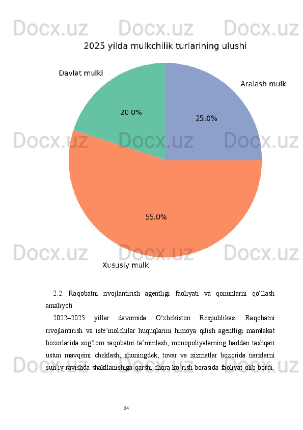 242.2.   Raqobatni   rivojlantirish   agentligi   faoliyati   va   qonunlarni   qo‘llash
amaliyoti
2022–2025   yillar   davomida   O‘zbekiston   Respublikasi   Raqobatni
rivojlantirish   va   iste’molchilar   huquqlarini   himoya   qilish   agentligi   mamlakat
bozorlarida   sog‘lom   raqobatni   ta’minlash,   monopoliyalarning   haddan   tashqari
ustun   mavqeini   cheklash,   shuningdek,   tovar   va   xizmatlar   bozorida   narxlarni
sun’iy ravishda shakllanishiga qarshi chora ko‘rish borasida faoliyat olib bordi. 