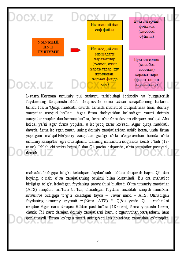 1-rasm .   Korxona   umumiy   pul   tushumi   tarkibidagi   iqtisodiy   va   buxgalterlik
foydasining   farqlanishi.Ishlab   chiqaruvchi   nima   uchun   xarajatlarning   turlarini
bilishi   lozim?Qisqa   muddatli   davrda  firmada   mahsulot   chiqarilmasa   ham,   doimiy
xarajatlar   mavjud   bo ‘ladi.   Agar   firma   faoliyatidan   ko‘radigan   zarari   doimiy
xarajatlar miqdoridan kamroq bo‘lsa, firma o‘z ishini davom ettirgani ma’qul.   Aks
holda ,   ya’ni   agar   firma   yopilsa,   u   ko‘proq   zarar   ko‘radi.   Agar   qisqa   muddatli
davrda   firma   ko‘rgan   zarari   uning   doimiy   xarajatlaridan   oshib   ketsa,   unda   firma
yopilgani   ma’qul.Me’yoriy   xarajatlar   grafigi   o‘rta   o‘zgaruvchan   hamda   o‘rta
umumiy xarajatlar egri chiziqlarini ularning minimum nuqtasida kesib o‘tadi (18-
rasm). Ishlab chiqarish hajmi 0 dan Q4   gacha oshganda , o‘rta xarajatlar pasayadi,
demak 
mahsulot   birligiga   to‘g‘ri   keladigan   foydao‘sadi.   Ishlab   chiqarish   hajmi   Q4   dan
keyingi   o‘sishi   o‘rta   xarajatlarning   oshishi   bilan   kuzatiladi.   Bu   esa   mahsulot
birligiga to‘g‘ri keladigan foydaning pasayishini bildiradi.O‘rta umumiy xarajatlar
(ATS)   miqdori   ma’lum   bo‘lsa,   olinadigan   foydani   hisoblab   chiqish   mumkin:
Mahsulot  birligiga   to‘g‘ri   keladigan   foyda   =   Tovar   narxi   –   ATS,   Olinadigan
foydaning   umumiy   qiymati   =   ( Narx   –   ATS)   *   Q, Bu   yerda   Q   –   mahsulot
miqdori.Agar   narx   darajasi   R2dan   past   bo‘lsa   (18-rasm),   firma   yopilishi   lozim,
chunki   R1   narx   darajasi   doimiy   xarajatlarni   ham ,   o‘zgaruvchan   xarajatlarni   ham
qoplamaydi.   Firma   ko‘rgan   zarari   uning   yopilish   holatidagi   zararidan   ko‘proqdir.
9 