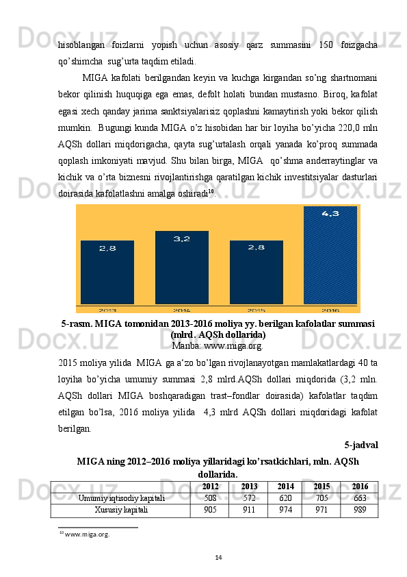 hisoblangan   foizlarni   yopish   uchun   asosiy   qarz   summasini   150   foizgacha
qo’shimcha  sug’urta taqdim etiladi.  
MIGA   kafolati   berilgandan   keyin   va   kuchga   kirgandan   so’ng   shartnomani
bekor   qilinish   huquqiga   ega   emas,   defolt   holati   bundan   mustasno.   Biroq,   kafolat
egasi xech qanday jarima sanktsiyalarisiz qoplashni kamaytirish yoki bekor qilish
mumkin.   Bugungi kunda MIGA o’z hisobidan har bir loyiha bo’yicha 220,0 mln
AQSh   dollari   miqdorigacha,   qayta   sug’urtalash   orqali   yanada   ko’proq   summada
qoplash   imkoniyati   mavjud.   Shu   bilan   birga,   MIGA     qo’shma   anderraytinglar   va
kichik va o’rta biznesni  rivojlantirishga qaratilgan kichik investitsiyalar  dasturlari
doirasida kafolatlashni amalga oshiradi 10
. 
5-rasm. MIGA tomonidan 2013-2016 moliya yy. berilgan kafolatlar summasi
(mlrd. AQSh dollarida)
Manba: www.miga.org.
2015 moliya yilida  MIGA ga a‘zo bo’lgan rivojlanayotgan mamlakatlardagi 40 ta
loyiha   bo’yicha   umumiy   summasi   2,8   mlrd.AQSh   dollari   miqdorida   (3,2   mln.
AQSh   dollari   MIGA   boshqaradigan   trast–fondlar   doirasida)   kafolatlar   taqdim
etilgan   bo’lsa,   2016   moliya   yilida     4,3   mlrd   AQSh   dollari   miqdoridagi   kafolat
berilgan.   
5-jadval 
MIGA ning 2012–2016 moliya yillaridagi ko’rsatkichlari, mln. AQSh
dollarida.
2012 2013 2014 2015 2016
Umumiy iqtisodiy kapitali 508 572 620 705 663
Xususiy kapitali 905 911 974 971 989
10
 www.miga.org.  
14
