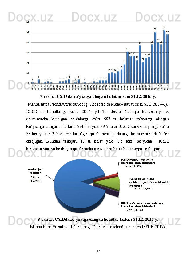 7-rasm. ICSID da ro’yxatga olingan holatlar soni 31.12. 2016 y.
Manba:https://icsid.worldbank.org. The icsid caseload–statistics(ISSUE 2017–1).
ICSID   ma‘lumotlariga   ko’ra   2016-   yil   31-   dekabr   holatiga   konventsiya   va
qo’shimacha   kiritilgan   qoidalarga   ko’ra   597   ta   holatlar   ro’yxatga   olingan.
Ro’yxatga olingan holatlarni 534 tasi yoki 89,5 foizi ICSID konventsiyasiga ko’ra,
53 tasi yoki 8,9 foizi   esa kiritilgan qo’shimcha qoidalarga ko’ra arbitrajda ko’rib
chiqilgan.   Bundan   tashqari   10   ta   holat   yoki   1,6   foizi   bo’yicha     ICSID
konventsiyasi va kiritilgan qo’shimcha qoidalarga ko’ra kelishuvga erishilgan.    
8-rasm. ICSIDda ro’yxatga olingan holatlar tarkibi 31.12. 2016 y.
Manba:https://icsid.worldbank.org. The icsid caseload–statistics(ISSUE 2017).
17 