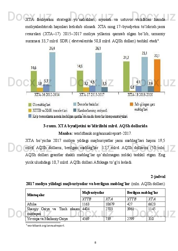 XTA   faoliyatini   strategik   yo’nalishlari,   siyosati   va   ustuvor   vazifalari   hamda
moliyalashtirish hajmlari kelishib olinadi. XTA ning 17–byudjetini to’ldirish jami
resurslari   (XTA–17)   2015–2017   moliya   yillarini   qamrab   olgan   bo’lib,   umumiy
summasi 33,7 mlrd. SDR ( ekvivalentda 50,8 mlrd. AQSh dollari) tashkil etadi 4
. 
3-rasm. XTA byudjetini to’ldirilishi mlrd. AQSh dollarida
Manba:  worldbank.org/annualrepo r t-2017.
XTA   bo’yicha   2017   moliya   yildagi   majburiyatlar   jami   mablag’lari   hajmi   19,5
mlrd.   AQSh   dollarni,   berilgan   mablag’lar     12,7   mlrd.   AQSh   dollarini   (50   mln.
AQSh   dollari   grantlar   shakli   mablag’lar   qo’shilmagan   xolda)   tashkil   etgan.   Eng
yirik ulushdagi 10,7 mlrd. AQSh dollari Afrikaga to’g’ri keladi.  
2-jadval 
2017 moliya yilidagi majburiyatlar va berilgan mablag’lar  (mln. AQSh dollari)
Mintaqalar Majburiyatlar Berilgan mablag’lar
XTTB XTA XTTB XTA
Afrika 1163 10679 427 6623
Sharqiy   Osiyo   va   Tinch   okeani
mintaqasi 4404 2703 3961 1145
Yevropa va Markaziy Osiyo 4569 739 2799 310
4
 worldbank.org/annualreport. 
  
8 