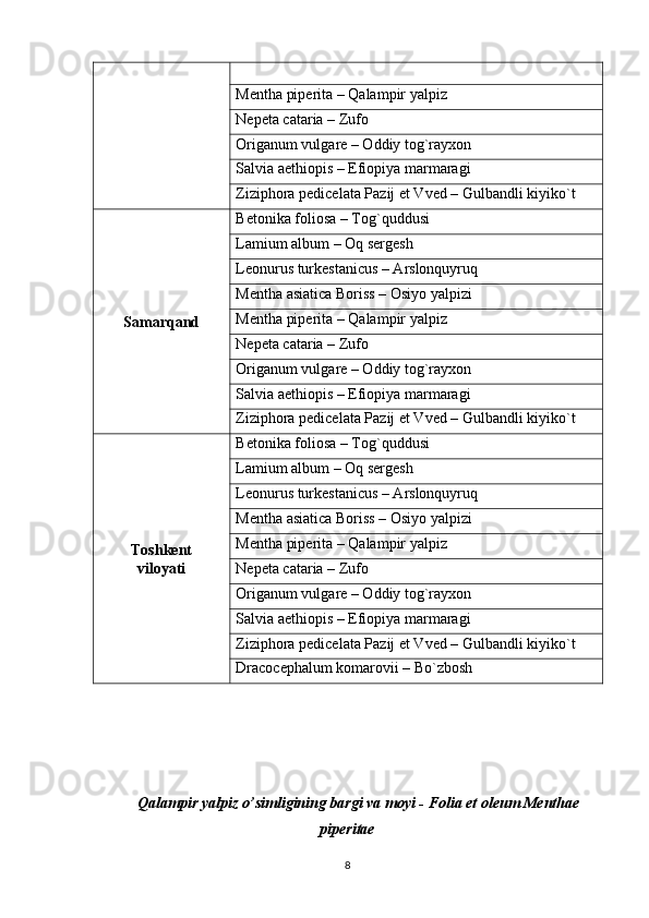 Mentha piperita – Qalampir yalpiz
Nepeta cataria – Zufo
Origanum vulgare – Oddiy tog`rayxon
Salvia aethiopis – Efiopiya marmaragi
Ziziphora pedicelata Pazij et Vved – Gulbandli kiyiko`t
Samarqand Betonika foliosa – Tog`quddusi
Lamium album – Oq sergesh
Leonurus turkestanicus – Arslonquyruq
Mentha asiatica Boriss – Osiyo yalpizi
Mentha piperita – Qalampir yalpiz
Nepeta cataria – Zufo
Origanum vulgare – Oddiy tog`rayxon
Salvia aethiopis – Efiopiya marmaragi
Ziziphora pedicelata Pazij et Vved – Gulbandli kiyiko`t
Toshkent
viloyati Betonika foliosa – Tog`quddusi
Lamium album – Oq sergesh
Leonurus turkestanicus – Arslonquyruq
Mentha asiatica Boriss – Osiyo yalpizi
Mentha piperita – Qalampir yalpiz
Nepeta cataria – Zufo
Origanum vulgare – Oddiy tog`rayxon
Salvia aethiopis – Efiopiya marmaragi
Ziziphora pedicelata Pazij et Vved – Gulbandli kiyiko`t
Dracocephalum komarovii – Bo`zbosh
Qalampir yalpiz o’simligining bargi va moyi - Folia et oleum Menthae
piperitae
8 