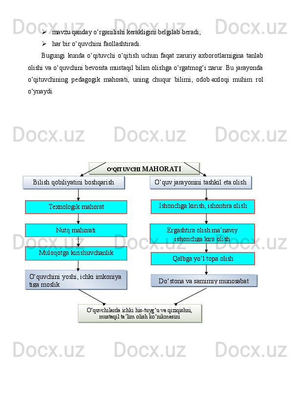  mavzu qanday о‘rganilishi kerakligini belgilab beradi;
 har bir о‘quvchini faollashtiradi.
Bugungi   kunda   о‘qituvchi   о‘qitish   uchun   faqat   zaruriy   axborotlarnigina   tanlab
olishi va о‘quvchini bevosita mustaqil bilim olishga о‘rgatmog‘i zarur. Bu jarayonda
о‘qituvchining   pedagogik   mahorati,   uning   chuqur   bilimi,   odob - axloqi   muhim   rol
о‘ynaydi.
Bilish qobiliyatini boshqarish
Qalbga yо‘l topa olishErgashtira olish ma’naviy
ishonchga kira   olishIshonchga kirish, ishontira olishО‘quv jarayonini tashkil eta olish
Dо‘stona va samimiy munosabatTexnologik mahorat
Nutq mahorati
Muloqotga kirishuvchanlik
О‘quvchini yoshi, ichki imkoniya
tiga moslik
О‘quvchilarda ichki his-tuyg‘u va qiziqishni,
mustaqil ta’lim olish kо‘nikmasini О‘QITUVCHI  MAHORATI 
