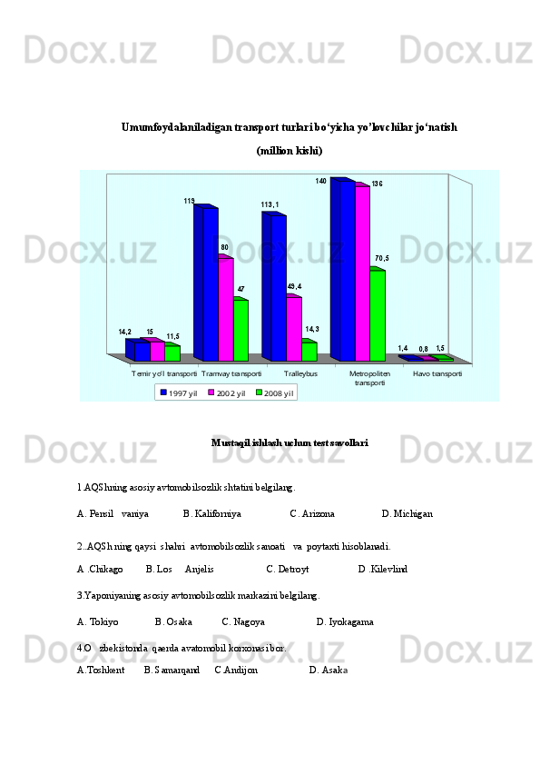 Umumfoydаlаnilаdigаn trаnsport turlаri bо‘yichа yo’lovchilаr jо‘nаtish 
(million kishi)1,5	0,8	1,4	
70,5
136	140	
14,3	
49,4	
113,1	
47	
80	
119	
11,5	15	14,2	
T emir yo’ l transporti	T ramvay transporti 	T ralleybus 	Metropolitentransporti	Havo transporti	
1997 yi l	2002 yil	2008 yi l
Mustаqil ishlаsh uchun test sаvollаri
1.AQShning asosiy avtomobilsozlik shtatini belgilang.
A .  Pensil vaniya              B	
 .  Kaliforniya                    C. Arizona                   D. Michigan
2..AQSh ning qaysi  shahri  avtomobilsozlik sanoati   va  poytaxti hisoblanadi.
A .Chikago         B. Los   Anjelis                     	
 C. Detroyt                    D .Kilevlind
3.Yaponiyaning asosiy avtomobilsozlik markazini belgilang.
A. Tokiyo               B. Osaka            C. Nagoya                     D. Iyokagama
4.O zbekistonda  qaerda avatomobil korxonasi bor.	

A.Toshkent        B. Samarqand      C.Andijon                     D. Asak a  