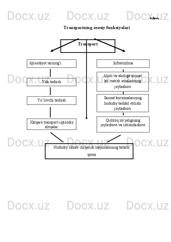 4 -ilova
Trаnsportning аsosiy funksiyalаri
Transport 
Iqtisodiyot tarmog‘i Infratuzilma
Yuk tashish Aholi va aholiga xizmat
ko‘rsatish sohalarining
joylashuvi
Yo‘lovchi tashish Sanoat korxonalarining
hududiy tashkil etilishi
joylashuvi
Xalqaro transport-iqtisodiy
aloqalar Qishloq xo‘jaligining
joylashuvi va ixtisoslashuvi
Hududiy ishlab chiqarish majmuasining tarkibi
qismi 