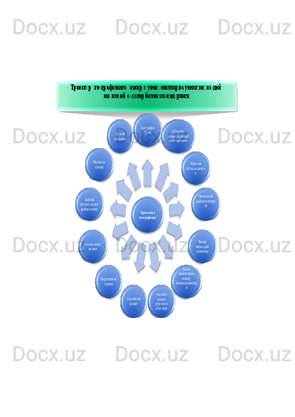 Транспорт географиясига таъсир  этувчи омиллар ва унинг иқтисодий	-	
ижтимоий  соҳалар билан алоқадорлиги 	
Транспо рт географи яси
Геогра фик ўрин	Хўжа лик та рмоқл а рини	нг	жойла штириш	
Хўжа лик ихтисосла шув	и
Иқтисод ий ра йонла штири	ш	
Та шқи иқтисод ий а л оқа лар	
Аҳол и	жойла шувиша ҳа р 	а гл омера цияла р	и	
Аҳол игахизма т кўрса тиш соҳа ла ри	
Геосиёсий ва зият	
Рекреа ция ва  туризм	
Геоэкологик ва зият
Та биий ресурсл а рдан фойда ла ниш	
Иқлим  ва  сувла р	
Ер усти тузилиши 