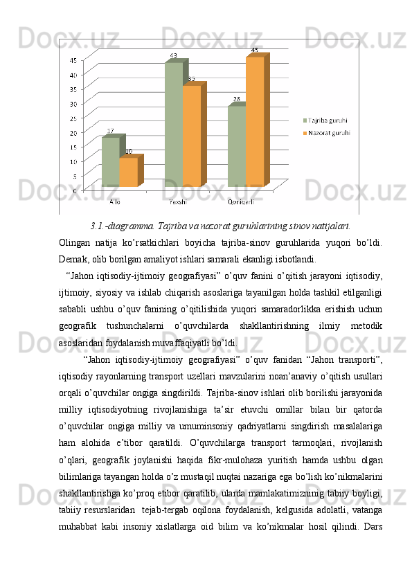              3.1.-diagramma. Tajriba va nazorat guruhlarining sinov natijalari.
Olingan   natija   ko’rsatkichlari   boyicha   tajriba-sinov   guruhlarida   yuqori   bo’ldi.
Demak, olib borilgan amaliyot ishlari samarali ekanligi isbotlandi.
    “Jahon   iqtisodiy-ijtimoiy   geografiyasi”   o’quv   fanini   o’qitish   jarayoni   iqtisodiy,
ijtimoiy, siyosiy va ishlab chiqarish asoslariga tayanilgan holda tashkil  etilganligi
sababli   ushbu   o’quv   fanining   o’qitilishida   yuqori   samaradorlikka   erishish   uchun
geografik   tushunchalarni   o’quvchilarda   shakllantirishning   ilmiy   metodik
asoslaridan foydalanish muvaffaqiyatli bo’ldi.
“Jahon   iqtisodiy-ijtimoiy   geografiyasi”   o’quv   fanidan   “Jahon   transporti”,
iqtisodiy rayonlarning transport  uzellari   mavzularini  noan’anaviy  o’qitish  usullari
orqali o’quvchilar ongiga singdirildi. Tajriba-sinov ishlari olib borilishi jarayonida
milliy   iqtisodiyotning   rivojlanishiga   ta’sir   etuvchi   omillar   bilan   bir   qatorda
o’quvchilar   ongiga   milliy   va   umuminsoniy   qadriyatlarni   singdirish   masalalariga
ham   alohida   e’tibor   qaratildi.   O’quvchilarga   transport   tarmoqlari,   rivojlanish
o’qlari,   geografik   joylanishi   haqida   fikr-mulohaza   yuritish   hamda   ushbu   olgan
bilimlariga tayangan holda o’z mustaqil nuqtai nazariga ega bo’lish ko’nikmalarini
shakllantirishga ko’proq etibor qaratilib, ularda mamlakatimizninig tabiiy boyligi,
tabiiy   resurslaridan     tejab-tergab   oqilona   foydalanish,   kelgusida   adolatli,   vatanga
muhabbat   kabi   insoniy   xislatlarga   oid   bilim   va   ko’nikmalar   hosil   qilindi.   Dars 