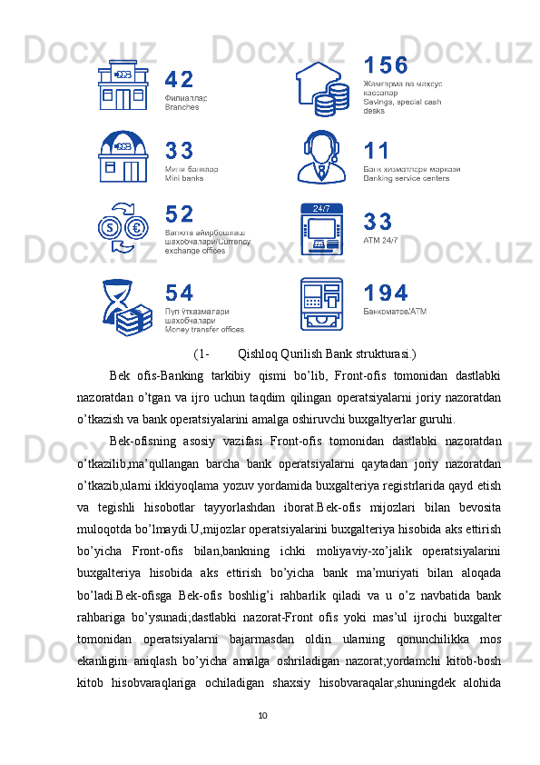 (1- Qishloq Qurilish Bank strukturasi.)
Bek   ofis-Banking   tarkibiy   qismi   bo’lib,   Front-ofis   tomonidan   dastlabki
nazoratdan   o’tgan   va   ijro   uchun   taqdim   qilingan   operatsiyalarni   joriy   nazoratdan
o’tkazish va bank operatsiyalarini amalga oshiruvchi buxgaltyerlar guruhi.
Bek-ofisning   asosiy   vazifasi   Front-ofis   tomonidan   dastlabki   nazoratdan
o’tkazilib,ma’qullangan   barcha   bank   operatsiyalarni   qaytadan   joriy   nazoratdan
o’tkazib,ularni ikkiyoqlama yozuv yordamida buxgalteriya registrlarida qayd etish
va   tegishli   hisobotlar   tayyorlashdan   iborat.Bek-ofis   mijozlari   bilan   bevosita
muloqotda bo’lmaydi.U,mijozlar operatsiyalarini buxgalteriya hisobida aks ettirish
bo’yicha   Front-ofis   bilan,bankning   ichki   moliyaviy-xo’jalik   operatsiyalarini
buxgalteriya   hisobida   aks   ettirish   bo’yicha   bank   ma’muriyati   bilan   aloqada
bo’ladi.Bek-ofisga   Bek-ofis   boshlig’i   rahbarlik   qiladi   va   u   o’z   navbatida   bank
rahbariga   bo’ysunadi;dastlabki   nazorat-Front   ofis   yoki   mas’ul   ijrochi   buxgalter
tomonidan   operatsiyalarni   bajarmasdan   oldin   ularning   qonunchilikka   mos
ekanligini   aniqlash   bo’yicha   amalga   oshriladigan   nazorat;yordamchi   kitob-bosh
kitob   hisobvaraqlariga   ochiladigan   shaxsiy   hisobvaraqalar,shuningdek   alohida
                                                                                 10 