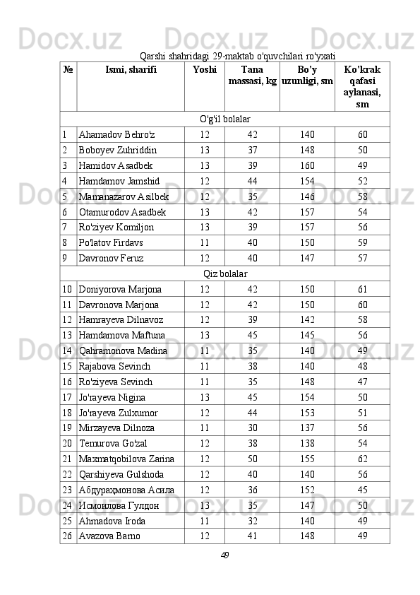 Qarshi shahridagi 29-maktab o'quvchilari ro'yxati
№ Ismi, sharifi Yoshi Tana
massasi, kg Bo'y
uzunligi, sm Ko'krak
qafasi
aylanasi,
sm
O'g'il bolalar
1 Ahamadov Behro'z 12 42 140 60
2 Boboyev Zuhriddin 13 37 148 50
3 Hamidov Asadbek 13 39 160 49
4 Hamdamov Jamshid 12 44 154 52
5 Mamanazarov Asilbek 12 35 146 58
6 Otamurodov Asadbek 13 42 157 54
7 Ro'ziyev Komiljon 13 39 157 56
8 Po'latov Firdavs 11 40 150 59
9 Davronov Feruz 12 40 147 57
Qiz bolalar
10 Doniyorova Marjona 12 42 150 61
11 Davronova Marjona 12 42 150 60
12 Hamrayeva Dilnavoz 12 39 142 58
13 Hamdamova Maftuna 13 45 145 56
14 Qahramonova Madina 11 35 140 49
15 Rajabova Sevinch 11 38 140 48
16 Ro'ziyeva Sevinch 11 35 148 47
17 Jo'rayeva Nigina 13 45 154 50
18 Jo'rayeva Zulxumor 12 44 153 51
19 Mirzayeva Dilnoza 11 30 137 56
20 Temurova Go'zal 12 38 138 54
21 Maxmatqobilova Zarina 12 50 155 62
22 Qarshiyeva Gulshoda 12 40 140 56
23 Абдураҳмонова Асила 12 36 152 45
24 Исмоилова Гулдон 13 35 147 50
25 Ahmadova Iroda 11 32 140 49
26 Avazova Barno 12 41 148 49
49 