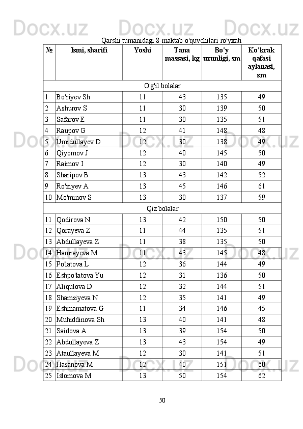 Qarshi tumanidagi 8-maktab o'quvchilari ro'yxati
№ Ismi, sharifi Yoshi Tana
massasi, kg Bo'y
uzunligi, sm Ko'krak
qafasi
aylanasi,
sm
O'g'il bolalar
1 Bo'riyev Sh 11 4 3 135 49
2 Ashurov S 11 30 139 50
3 Safarov E 11 30 135 51
4 Raupov G 12 4 1 148 48
5 Umidullayev D 12 30 138 49
6 Qiyomov J 12 40 145 50
7 Raimov I 12 30 140 49
8 Sharipov B 13 4 3 142 52
9 Ro'ziyev A 13 45 146 61
10 Mo'minov S 13 30 137 59
Qiz bolalar
11 Qodirova N 13 42 150 50
12 Qorayeva Z 11 4 4 135 51
13 Abdullayeva Z 11 3 8 135 50
14 Hamrayeva M 11 4 3 145 48
15 Po'latova L 12 36 144 49
16 Eshpo'latova Yu 12 31 136 50
17 Aliqulova D 12 32 144 51
18 Shamsiyeva N 12 35 141 49
19 Eshmamatova G 11 34 146 45
20 Muhiddinova Sh 13 40 141 48
21 Saidova A 13 39 154 50
22 Abdullayeva Z 13 43 154 49
23 Ataullayeva M 12 30 141 51
24 Hasanova M 12 40 151 60
25 Islomova M 13 50 154 62
50 