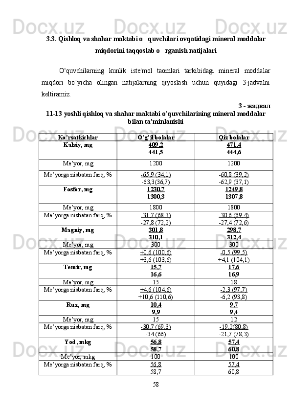 3.3. Qishloq va shahar maktabi o quvchilari ovqatidagi mineral moddalar
miqdorini taqqoslab o rganish natijalari	

O‘quvchilarning   kunlik   iste'mol   taomlari   tarkibidagi   mineral   moddalar
miqdori   bo’yicha   olingan   natijalarning   qiyoslash   uchun   quyidagi   3-jadvalni
keltiramiz.
3 - жадвал
11-13  yoshli qishloq va shahar maktabi o’quvchilarining mineral moddalar 
bilan ta’minlanishi
К o’rsatkichlar O’g’il bolalar Qiz bolalar
Kalsiy ,  mg 409,2
441,5 471,4
4 44 , 6
Ме ’yor ,  mg 1200 1200
Ме ’yorga nisbatan farq, % -65,9 (34,1)
-63,3(36,7) - 60,8 (39,2)
-62,9 (37,1)
F о sf о r, mg 1230,7
1300,3 1249,8
1307,8
Ме ’yor, mg 1800 1800
Ме ’yorga nisbatan farq, % -31,7 (68,3)
-27,8 (72,2) -30,6 (69,4)
-27,4 (72,6)
Ма gniy, mg 301,8
310,1 298,7
312 , 4
Ме ’yor ,  mg 300 300
Ме ’yorga nisbatan farq, % +0,6 (100,6)
+3,6 (103,6) -0,5 (99,5)
+4,1 (104,1)
Те mir ,  mg 1   5   ,7   
1 6 ,6 1   7   ,6   
1 6 ,9
Ме ’yor ,  mg 15 18
Ме ’yorga nisbatan farq, % +4,6 (104,6)
+10,6 (110,6) -2,3 (97,7)
-6,2 (93,8)
Rux ,  mg 10    ,   4  
9 , 9 9,    7  
9 ,4
Ме ’yor ,  mg 15 12
Ме ’yorga nisbatan farq, % -30,7 (69,3)
-34 (66) -19,2(80,8)
-21,7 (78,3)
Yod ,  mkg 5   6,8   
5 8,7 5   7,    4  
6 0,8
Ме ’yor ,  mkg 100 100
Ме ’yorga nisbatan farq, % 56,8
58,7 57,4
60,8
58 