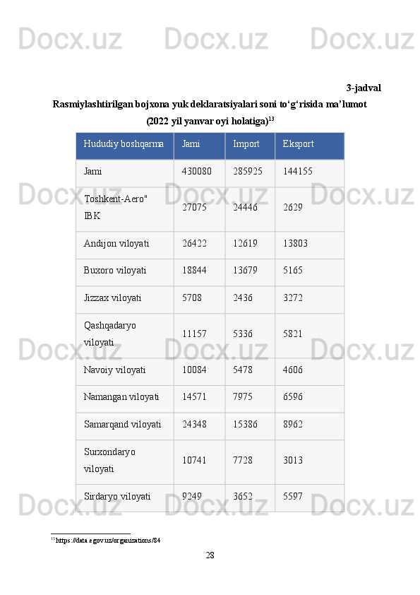                                                                                                                   
3-jadval
Rasmiylashtirilgan bojxona yuk deklaratsiyalari soni to‘g‘risida ma’lumot
(2022 yil yanvar oyi holatiga) 13
Hududiy boshqarma Jami Import Eksport
Jami 430080 285925 144155
Toshkent-Aero" 
IBK 27075 24446 2629
Andijon viloyati 26422 1 2619 13803
Buxoro viloyati 18844 13679 5165
Jizzax viloyati 5708 2436 3272
Qashqadaryo 
viloyati 11157 5336 5821
Navoiy viloyati 10084 5478 4606
Namangan viloyati 14571 7975 6596
Samarqand viloyati 24348 15386 8962
Surxondaryo 
viloyati 10741 7728 3013
Sirdaryo viloyati 9249 3652 5597
13
 https://data.egov.uz/organizations/84
28 