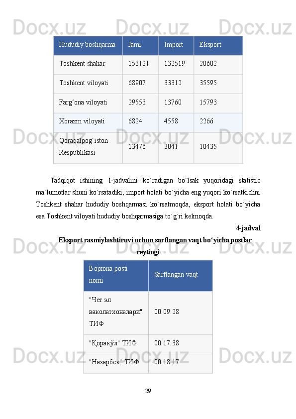 Hududiy boshqarma Jami Import Eksport
Toshkent shahar 153121 132519 20602
Toshkent viloyati 68907 33312 35595
Farg‘ona viloyati 29553 13760 15793
Xorazm viloyati 6824 4558 2266
Qoraqalpog‘iston 
Respublikasi 13476 3041 10435
Tadqiqot   ishining   1-jadvalini   ko`radigan   bo`lsak   yuqoridagi   statistic
ma`lumotlar shuni ko`rsatadiki, import holati bo`yicha eng yuqori ko`rsatkichni
Toshkent   shahar   hududiy   boshqarmasi   ko`rsatmoqda,   eksport   holati   bo`yicha
esa Toshkent viloyati hududiy boshqarmasiga to`g`ri kelmoqda.
4-jadval
Eksport rasmiylashtiruvi uchun sarflangan vaqt bo‘yicha postlar
reytingi
Bojxona posti 
nomi Sarflangan vaqt
"Чет эл 
ваколатхоналари"
ТИФ 00:09:28
"Қоракўл" ТИФ 00:17:38
"Назарбек" ТИФ 00:18:17
29 