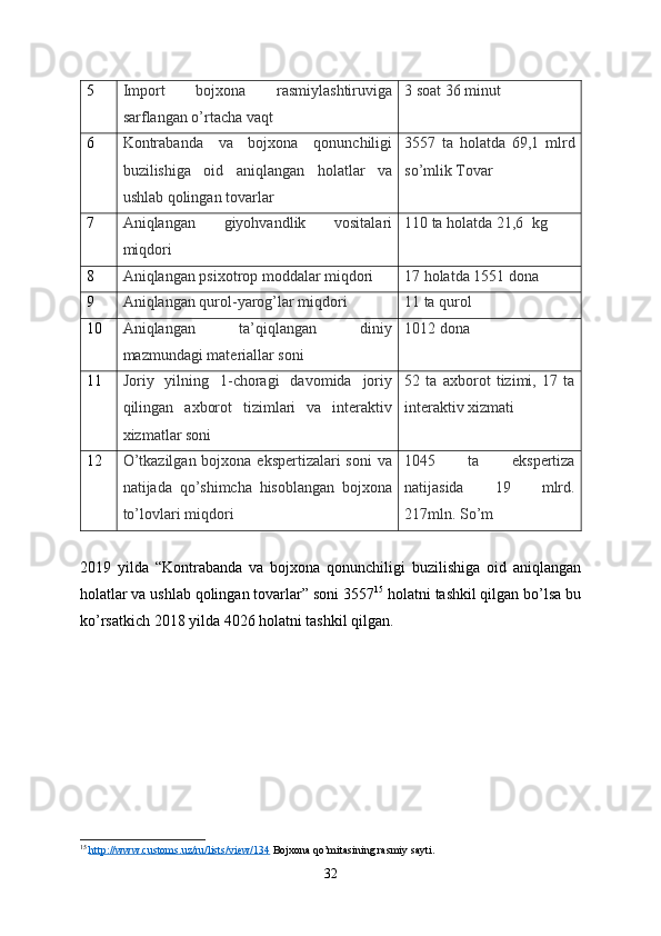 5 Import   bojxona   rasmiylashtiruviga
sarflangan o’rtacha vaqt 3 soat 36 minut
6 Kontrabanda   va   bojxona   qonunchiligi
buzilishiga   oid   aniqlangan   holatlar   va
ushlab qolingan tovarlar 3557   ta   holatda   69,1   mlrd
so’mlik Tovar
7 Aniqlangan   giyohvandlik   vositalari
miqdori 110 ta holatda 21,6    kg
8 Aniqlangan psixotrop moddalar miqdori 17 holatda 1551 dona
9 Aniqlangan qurol-yarog’lar miqdori 11 ta qurol
10 Aniqlangan   ta’qiqlangan   diniy
mazmundagi materiallar soni 1012 dona
11 Joriy   yilning   1-choragi   davomida   joriy
qilingan   axborot   tizimlari   va   interaktiv
xizmatlar soni 52   ta   axborot   tizimi,   17   ta
interaktiv xizmati
12 O’tkazilgan bojxona ekspertizalari soni  va
natijada   qo’shimcha   hisoblangan   bojxona
to’lovlari miqdori 1045   ta   ekspertiza
natijasida   19   mlrd.
217mln. So’m
2019   yilda   “ Kontrabanda   va   bojxona   qonunchiligi   buzilishiga   oid   aniqlangan
holatlar va ushlab qolingan tovarlar” soni 3557 15
 holatni tashkil qilgan bo’lsa bu
ko’rsatkich 2018 yilda 4026 holatni tashkil qilgan. 
15
  http://www.customs.uz/ru/lists/view/134  Bojxona qo’mitasining rasmiy sayti.
32 