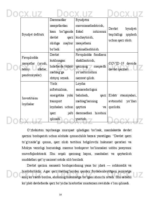 14Byudjet defitsiti Daromadlar
xarajatlardan
kam   bo‘lganda
davlat   qarz
olishga   majbur
bo‘ladi. Byudjetni
muvozanatlashtirish,
fiskal   intizomni
kuchaytirish,
xarajatlarni
optimallashtirish. Davlat   byudjeti
taqchilligi   qoplash
uchun qarz olish.
Favqulodda
xarajatlar   (urush,
tabiiy   ofatlar,
pandemiyalar) Davlat
kutilmagan
holatlarda tezkor
mablag‘ga
ehtiyoj sezadi. Favqulodda   fondlarni
shakllantirish,
qarzning   maqsadli
yo‘naltirilishini
nazorat qilish. COVID-19   davrida
davlat qarzlari.
Investitsion
loyihalar Yirik
infratuzilma,
energetika   yoki
transport
loyihalari   uchun
qarz   jalb
qilinadi. Loyiha
samaradorligini
baholash,   qarz
mablag‘larining
qaytimi   va
daromadlari   hisobini
yuritish. Elektr   stansiyalari,
avtomobil   yo‘llari
qurilishi.
O‘zbekiston   tajribasiga   murojaat   qiladigan   bo‘lsak,   mamlakatda   davlat
qarzini   boshqarish   uchun   alohida   qonunchilik   bazasi   yaratilgan.   “Davlat   qarzi
to‘g‘risida”gi   qonun,   qarz   olish   tartibini   belgilovchi   hukumat   qarorlari   va
Moliya   vazirligi   huzuridagi   maxsus   boshqaruv   bo‘linmalari   ushbu   jarayonni
muvofiqlashtiradi.   Shu   orqali   qarzning   hajmi,   manbalari   va   qaytarilish
muddatlari qat’iy nazorat ostida olib boriladi.
Davlat   qarzini   samarali   boshqarishning   yana   bir   jihati   —   oshkoralik   va
hisobdorlikdir.  Agar   qarz mablag‘laridan qanday  foydalanilayotgani   jamiyatga
aniq ko‘rsatib borilsa, aholining hukumatga bo‘lgan ishonchi ortadi. Shu sababli
ko‘plab davlatlarda qarz bo‘yicha hisobotlar muntazam ravishda e’lon qilinadi. 