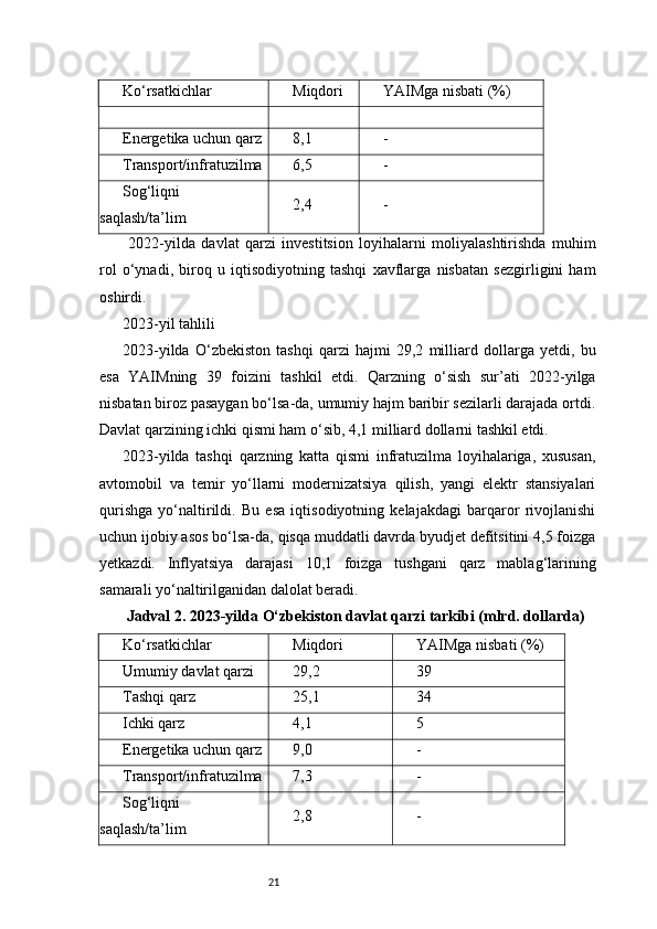 21Ko‘rsatkichlar Miqdori YAIMga nisbati (%)
Energetika uchun qarz 8,1 -
Transport/infratuzilma 6,5 -
Sog‘liqni
saqlash/ta’lim 2,4 -
  2022-yilda   davlat   qarzi   investitsion   loyihalarni   moliyalashtirishda   muhim
rol   o‘ynadi,   biroq   u   iqtisodiyotning   tashqi   xavflarga   nisbatan   sezgirligini   ham
oshirdi.
2023-yil tahlili
2023-yilda   O‘zbekiston   tashqi   qarzi   hajmi   29,2   milliard   dollarga   yetdi,   bu
esa   YAIMning   39   foizini   tashkil   etdi.   Qarzning   o‘sish   sur’ati   2022-yilga
nisbatan biroz pasaygan bo‘lsa-da, umumiy hajm baribir sezilarli darajada ortdi.
Davlat qarzining ichki qismi ham o‘sib, 4,1 milliard dollarni tashkil etdi.
2023-yilda   tashqi   qarzning   katta   qismi   infratuzilma   loyihalariga,   xususan,
avtomobil   va   temir   yo‘llarni   modernizatsiya   qilish,   yangi   elektr   stansiyalari
qurishga   yo‘naltirildi.   Bu   esa   iqtisodiyotning   kelajakdagi   barqaror   rivojlanishi
uchun ijobiy asos bo‘lsa-da, qisqa muddatli davrda byudjet defitsitini 4,5 foizga
yetkazdi.   Inflyatsiya   darajasi   10,1   foizga   tushgani   qarz   mablag‘larining
samarali yo‘naltirilganidan dalolat beradi.
 Jadval 2. 2023-yilda O‘zbekiston davlat qarzi tarkibi (mlrd. dollarda)
Ko‘rsatkichlar Miqdori YAIMga nisbati (%)
Umumiy davlat qarzi 29,2 39
Tashqi qarz 25,1 34
Ichki qarz 4,1 5
Energetika uchun qarz 9,0 -
Transport/infratuzilma 7,3 -
Sog‘liqni
saqlash/ta’lim 2,8 - 