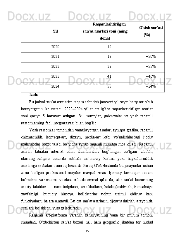 Yil Raqamlashtirilgan
san’at asarlari soni (ming
dona) O‘sish sur’ati
(%)
2020 12 –
2021 18 +50%
2022 28 +55%
2023 41 +46%
2024 55 +34%
Izoh:
Bu jadval san’at asarlarini raqamlashtirish jarayoni yil sayin barqaror o‘sib
borayotganini   ko‘rsatadi.   2020–2024   yillar   oralig‘ida   raqamlashtirilgan   asarlar
soni   qariyb   5   baravar   oshgan .   Bu   muzeylar,   galereyalar   va   yosh   raqamli
rassomlarning faol integratsiyasi bilan bog‘liq.
Yosh rassomlar tomonidan yaratilayotgan asarlar, ayniqsa grafika, raqamli
chizmachilik,   kontsept-art,   dizayn,   media-art   kabi   yo‘nalishlardagi   ijodiy
mahsulotlar bozor talabi bo‘yicha aynan raqamli muhitga mos keladi. Raqamli
asarlar   tabiatan   internet   bilan   chambarchas   bog‘langan   bo‘lgani   sababli,
ularning   xalqaro   bozorda   sotilishi   an’anaviy   kartina   yoki   haykaltaroshlik
asarlariga nisbatan   osonroq kechadi.  Biroq  O‘zbekistonda   bu jarayonlar  uchun
zarur   bo‘lgan   professional   maydon   mavjud   emas.   Ijtimoiy   tarmoqlar   asosan
ko‘rsatma   va   reklama   vositasi   sifatida   xizmat   qilsa-da,   ular   san’at   bozorining
asosiy   talablari   —   narx   belgilash,   sertifikatlash,   kataloglashtirish,   tranzaksiya
xavfsizligi,   huquqiy   himoya,   kollektorlar   uchun   tizimli   qidiruv   kabi
funksiyalarni bajara olmaydi. Bu esa san’at asarlarini tijoratlashtirish jarayonida
sezilarli bo‘shliqni yuzaga keltiradi.
Raqamli   art-platforma   yaratish   zaruriyatining   yana   bir   muhim   tomoni
shundaki,   O‘zbekiston   san’at   bozori   hali   ham   geografik   jihatdan   tor   hudud
15 