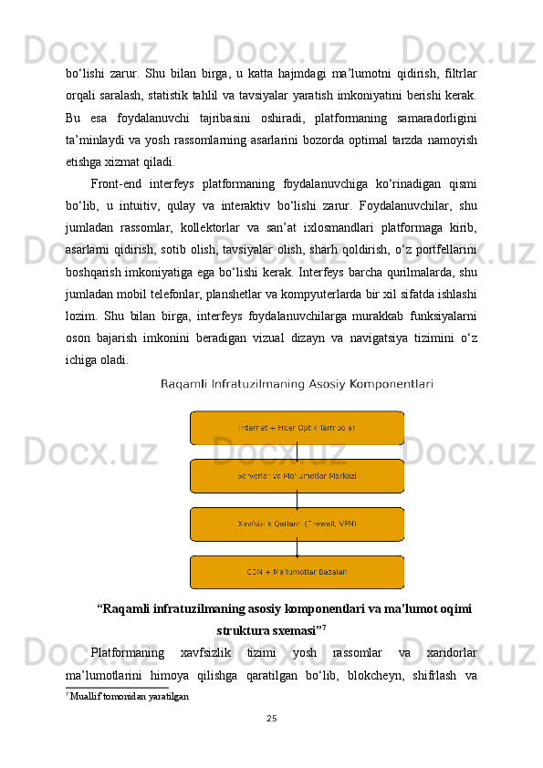 bo‘lishi   zarur.   Shu   bilan   birga,   u   katta   hajmdagi   ma’lumotni   qidirish,   filtrlar
orqali saralash, statistik tahlil va tavsiyalar yaratish imkoniyatini berishi kerak.
Bu   esa   foydalanuvchi   tajribasini   oshiradi,   platformaning   samaradorligini
ta’minlaydi  va yosh  rassomlarning asarlarini  bozorda optimal  tarzda namoyish
etishga xizmat qiladi.
Front-end   interfeys   platformaning   foydalanuvchiga   ko‘rinadigan   qismi
bo‘lib,   u   intuitiv,   qulay   va   interaktiv   bo‘lishi   zarur.   Foydalanuvchilar,   shu
jumladan   rassomlar,   kollektorlar   va   san’at   ixlosmandlari   platformaga   kirib,
asarlarni   qidirish,   sotib  olish,  tavsiyalar   olish,   sharh  qoldirish,  o‘z  portfellarini
boshqarish imkoniyatiga ega bo‘lishi  kerak. Interfeys barcha qurilmalarda, shu
jumladan mobil telefonlar, planshetlar va kompyuterlarda bir xil sifatda ishlashi
lozim.   Shu   bilan   birga,   interfeys   foydalanuvchilarga   murakkab   funksiyalarni
oson   bajarish   imkonini   beradigan   vizual   dizayn   va   navigatsiya   tizimini   o‘z
ichiga oladi.
“Raqamli infratuzilmaning asosiy komponentlari va ma’lumot oqimi
struktura sxemasi” 7
Platformaning   xavfsizlik   tizimi   yosh   rassomlar   va   xaridorlar
ma’lumotlarini   himoya   qilishga   qaratilgan   bo‘lib,   blokcheyn,   shifrlash   va
7
  Muallif tomonidan yaratilgan
25 