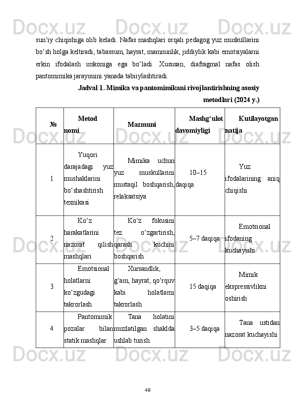 sun’iy chiqishiga olib keladi. Nafas mashqlari orqali pedagog yuz muskullarini
bo‘sh holga keltiradi, tabassum, hayrat, mamnunlik, jiddiylik kabi emotsiyalarni
erkin   ifodalash   imkoniga   ega   bo‘ladi.   Xususan,   diafragmal   nafas   olish
pantomimika jarayonini yanada tabiiylashtiradi.
Jadval 1. Mimika va pantomimikani rivojlantirishning asosiy
metodlari (2024 y.)
№ Metod
nomi Mazmuni Mashg‘ulot
davomiyligi Kutilayotgan
natija
1 Yuqori
darajadagi   yuz
mushaklarini
bo‘shashtirish
texnikasi Mimika   uchun
yuz   muskullarini
mustaqil   boshqarish,
relaksatsiya 10–15
daqiqa Yuz
ifodalarining   aniq
chiqishi
2 Ko‘z
harakatlarini
nazorat   qilish
mashqlari Ko‘z   fokusini
tez   o‘zgartirish,
qarash   kuchini
boshqarish 5–7 daqiqa Emotsional
ifodaning
kuchayishi
3 Emotsional
holatlarni
ko‘zgudagi
takrorlash Xursandlik,
g‘am, hayrat, qo‘rquv
kabi   holatlarni
takrorlash 15 daqiqa Mimik
ekspressivlikni
oshirish
4 Pantomimik
pozalar   bilan
statik mashqlar Tana   holatini
muzlatilgan   shaklda
ushlab turish 3–5 daqiqa Tana   ustidan
nazorat kuchayishi
48 