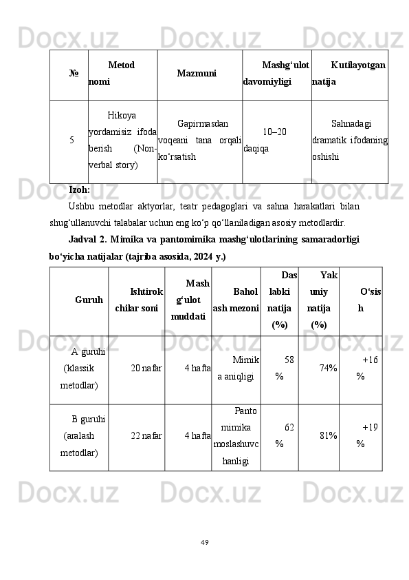 № Metod
nomi Mazmuni Mashg‘ulot
davomiyligi Kutilayotgan
natija
5 Hikoya
yordamisiz   ifoda
berish   (Non-
verbal story) Gapirmasdan
voqeani   tana   orqali
ko‘rsatish 10–20
daqiqa Sahnadagi
dramatik   ifodaning
oshishi
Izoh:
Ushbu   metodlar   aktyorlar,   teatr   pedagoglari   va   sahna   harakatlari   bilan
shug‘ullanuvchi talabalar uchun eng ko‘p qo‘llaniladigan asosiy metodlardir.
Jadval   2.   Mimika   va   pantomimika   mashg‘ulotlarining   samaradorligi
bo‘yicha natijalar (tajriba asosida, 2024 y.)
Guruh Ishtirok
chilar soni Mash
g‘ulot
muddati Bahol
ash mezoni Das
labki
natija
(%) Yak
uniy
natija
(%) O‘sis
h
A guruhi
(klassik
metodlar) 20 nafar 4 hafta Mimik
a aniqligi 58
% 74% +16
%
B guruhi
(aralash
metodlar) 22 nafar 4 hafta Panto
mimika
moslashuvc
hanligi 62
% 81% +19
%
49 
