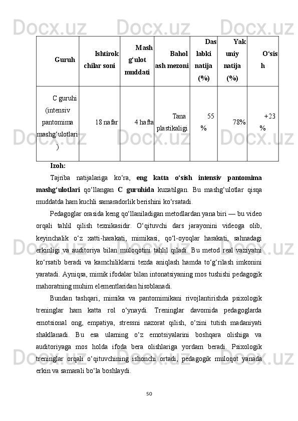 Guruh Ishtirok
chilar soni Mash
g‘ulot
muddati Bahol
ash mezoni Das
labki
natija
(%) Yak
uniy
natija
(%) O‘sis
h
C guruhi
(intensiv
pantomima
mashg‘ulotlari
) 18 nafar 4 hafta Tana
plastikaligi 55
% 78% +23
%
Izoh:
Tajriba   natijalariga   ko‘ra,   eng   katta   o‘sish   intensiv   pantomima
mashg‘ulotlari   qo‘llangan   C   guruhida   kuzatilgan.   Bu   mashg‘ulotlar   qisqa
muddatda ham kuchli samaradorlik berishini ko‘rsatadi.
Pedagoglar orasida keng qo‘llaniladigan metodlardan yana biri — bu video
orqali   tahlil   qilish   texnikasidir.   O‘qituvchi   dars   jarayonini   videoga   olib,
keyinchalik   o‘z   xatti-harakati,   mimikasi,   qo‘l-oyoqlar   harakati,   sahnadagi
erkinligi   va   auditoriya   bilan   muloqotini   tahlil   qiladi.   Bu   metod   real   vaziyatni
ko‘rsatib   beradi   va   kamchiliklarni   tezda   aniqlash   hamda   to‘g‘rilash   imkonini
yaratadi. Ayniqsa, mimik ifodalar bilan intonatsiyaning mos tushishi pedagogik
mahoratning muhim elementlaridan hisoblanadi.
Bundan   tashqari,   mimika   va   pantomimikani   rivojlantirishda   psixologik
treninglar   ham   katta   rol   o‘ynaydi.   Treninglar   davomida   pedagoglarda
emotsional   ong,   empatiya,   stressni   nazorat   qilish,   o‘zini   tutish   madaniyati
shakllanadi.   Bu   esa   ularning   o‘z   emotsiyalarini   boshqara   olishiga   va
auditoriyaga   mos   holda   ifoda   bera   olishlariga   yordam   beradi.   Psixologik
treninglar   orqali   o‘qituvchining   ishonchi   ortadi,   pedagogik   muloqot   yanada
erkin va samarali bo‘la boshlaydi.
50 