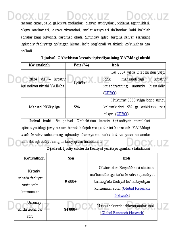 rassom emas, balki galereya xodimlari, dizayn studiyalari, reklama agentliklari,
o‘quv   markazlari,   kuryer   xizmatlari,   san’at   ashyolari   do‘konlari   kabi   ko‘plab
sohalar   ham   bilvosita   daromad   oladi.   Shunday   qilib,   birgina   san’at   asarining
iqtisodiy  faoliyatga  qo‘shgan  hissasi   ko‘p  pog‘onali   va  tizimli   ko‘rinishga  ega
bo‘ladi.
 1-jadval. O‘zbekiston kreativ iqtisodiyotining YAIMdagi ulushi
Ko‘rsatkich Foiz (%) Izoh
2024   yil   –   kreativ
iqtisodiyot ulushi YAIMda 1,46% Bu  2024  yilda  O‘zbekiston   yalpi
ichki   mahsulotidagi   kreativ
iqtisodiyotning   umumiy   hissasidir.
( CPRO )
Maqsad 2030 yilga 5% Hukumat 2030 yilga borib ushbu
ko‘rsatkichni   5%   ga   oshirishni   reja
qilgan. ( CPRO )
Jadval   izohi:   Bu   jadval   O‘zbekiston   kreativ   iqtisodiyoti   mamlakat
iqtisodiyotidagi joriy hissasi hamda kelajak maqsadlarini ko‘rsatadi. YAIMdagi
ulush   kreativ   sohalarning   iqtisodiy   ahamiyatini   ko‘rsatadi   va   yosh   rassomlar
ham shu iqtisodiyotning tarkibiy qismi hisoblanadi.
 2-jadval. Ijodiy sektorda faoliyat yuritayotganlar statistikasi
Ko‘rsatkich Son Izoh
Kreativ
sohada faoliyat
yurituvchi
korxonalar 9 600+ O‘zbekiston Respublikasi statistik
ma’lumotlariga ko‘ra kreativ iqtisodiyot
tarmog‘ida faoliyat ko‘rsatayotgan
korxonalar soni. ( Global Research
Network )
Umumiy
ishchi xodimlar
soni 84 000+ Ushbu sektorda ishlayotganlar soni.
( Global Research Network )
7 