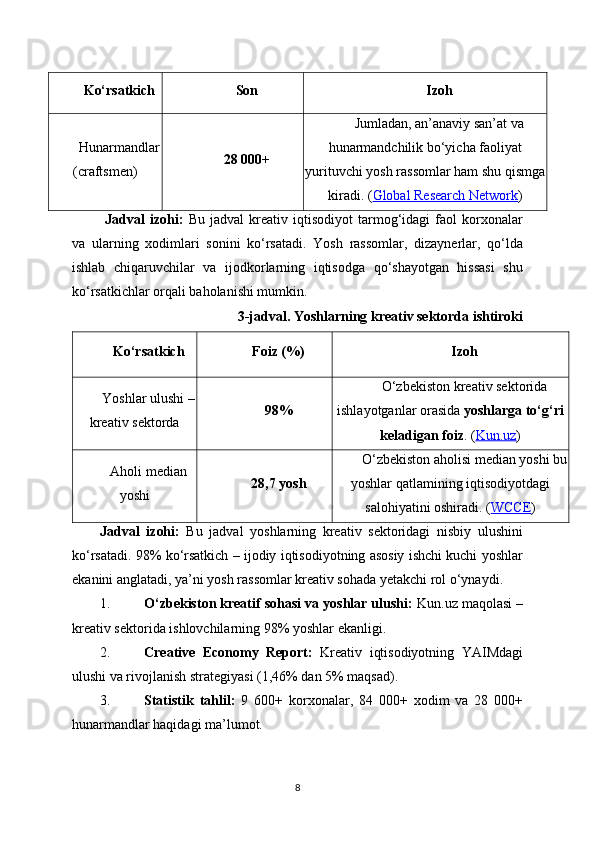 Ko‘rsatkich Son Izoh
Hunarmandlar
(craftsmen) 28 000+ Jumladan, an’anaviy san’at va
hunarmandchilik bo‘yicha faoliyat
yurituvchi yosh rassomlar ham shu qismga
kiradi. ( Global Research Network )
  Jadval   izohi:   Bu   jadval   kreativ   iqtisodiyot   tarmog‘idagi   faol   korxonalar
va   ularning   xodimlari   sonini   ko‘rsatadi.   Yosh   rassomlar,   dizaynerlar,   qo‘lda
ishlab   chiqaruvchilar   va   ijodkorlarning   iqtisodga   qo‘shayotgan   hissasi   shu
ko‘rsatkichlar orqali baholanishi mumkin.
 3-jadval. Yoshlarning kreativ sektorda ishtiroki
Ko‘rsatkich Foiz (%) Izoh
Yoshlar ulushi –
kreativ sektorda 98% O‘zbekiston kreativ sektorida
ishlayotganlar orasida  yoshlarga to‘g‘ri
keladigan foiz .  ( Kun.uz )
Aholi median
yoshi 28,7 yosh O‘zbekiston aholisi median yoshi bu
yoshlar qatlamining iqtisodiyotdagi
salohiyatini oshiradi.  ( WCCE )
Jadval   izohi:   Bu   jadval   yoshlarning   kreativ   sektoridagi   nisbiy   ulushini
ko‘rsatadi. 98% ko‘rsatkich – ijodiy iqtisodiyotning asosiy ishchi kuchi yoshlar
ekanini anglatadi, ya’ni yosh rassomlar kreativ sohada yetakchi rol o‘ynaydi.
1. O‘zbekiston kreatif sohasi va yoshlar ulushi:  Kun.uz maqolasi –
kreativ sektorida ishlovchilarning 98% yoshlar ekanligi. 
2. Creative   Economy   Report:   Kreativ   iqtisodiyotning   YAIMdagi
ulushi va rivojlanish strategiyasi (1,46% dan 5% maqsad). 
3. Statistik   tahlil:   9   600+   korxonalar,   84   000+   xodim   va   28   000+
hunarmandlar haqidagi ma’lumot. 
8 