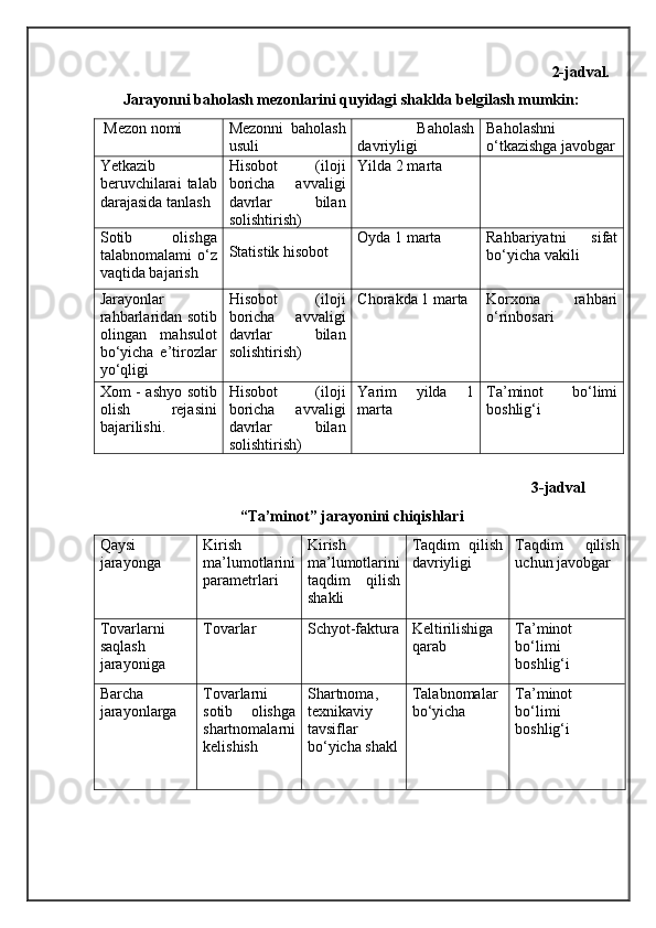 2-jadval.
Jarayonni baholash mezonlarini quyidagi shaklda belgilash mumkin:
 Mezon nomi Mezonni   baholash
usuli   Baholash
davriyligi Baholashni
o‘tkazishga javobgar
Yetkazib
beruvchilarai   talab
darajasida tanlash Hisobot   (iloji
boricha   avvaligi
davrlar   bilan
solishtirish) Yilda 2 marta
Sotib   olishga
talabnomalami  o‘z
vaqtida bajarish  Statistik hisobot Oyda 1 marta  Rahbariyatni   sifat
bo‘yicha vakili
Jarayonlar
rahbarlaridan sotib
olingan   mahsulot
bo‘yicha   e’tirozlar
yo‘qligi Hisobot   (iloji
boricha   avvaligi
davrlar   bilan
solishtirish) Chorakda 1 marta Korxona   rahbari
o‘rinbosari
Xom - ashyo sotib
olish   rejasini
bajarilishi. Hisobot   (iloji
boricha   avvaligi
davrlar   bilan
solishtirish) Yarim   yilda   1
marta Ta’minot   bo‘limi
boshlig‘i
3-jadval
“Ta’minot” jarayonini chiqishlari
Qaysi
jarayonga Kirish
ma’lumotlarini
parametrlari Kirish
ma’lumotlarini
taqdim   qilish
shakli Taqdim   qilish
davriyligi Taqdim   qilish
uchun javobgar
Tovarlarni
saqlash
jarayoniga Tovarlar Schyot-faktura Keltirilishiga
qarab Ta’minot
bo‘limi
boshlig‘i
Barcha
jarayonlarga  Tovarlarni
sotib   olishga
shartnomalarni
kelishish Shartnoma,
texnikaviy
tavsiflar
bo‘yicha shakl Talabnomalar
bo‘yicha Ta’minot
bo‘limi
boshlig‘i 